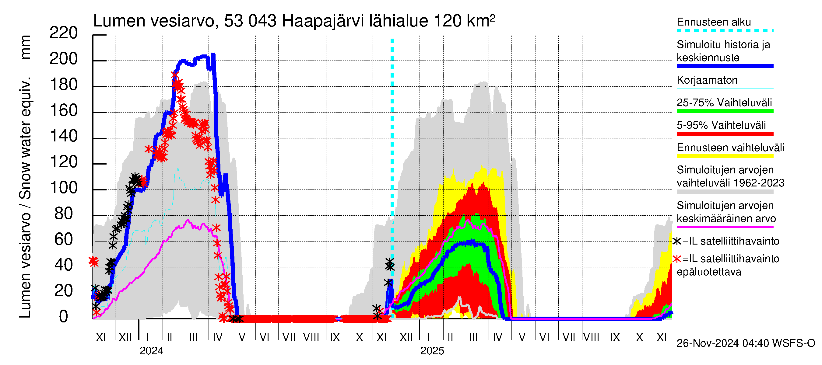 Kalajoen vesistöalue - Haapajärvi: Lumen vesiarvo