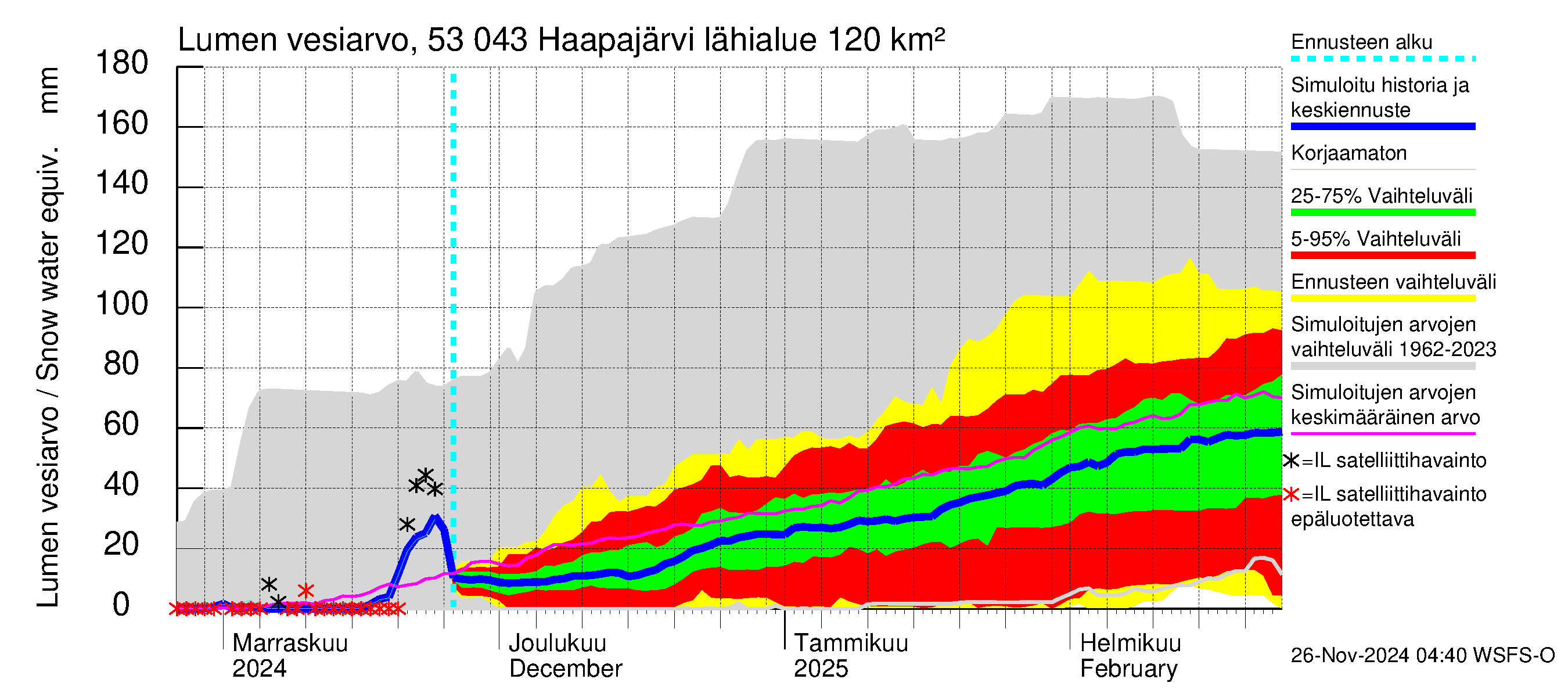 Kalajoen vesistöalue - Haapajärvi: Lumen vesiarvo