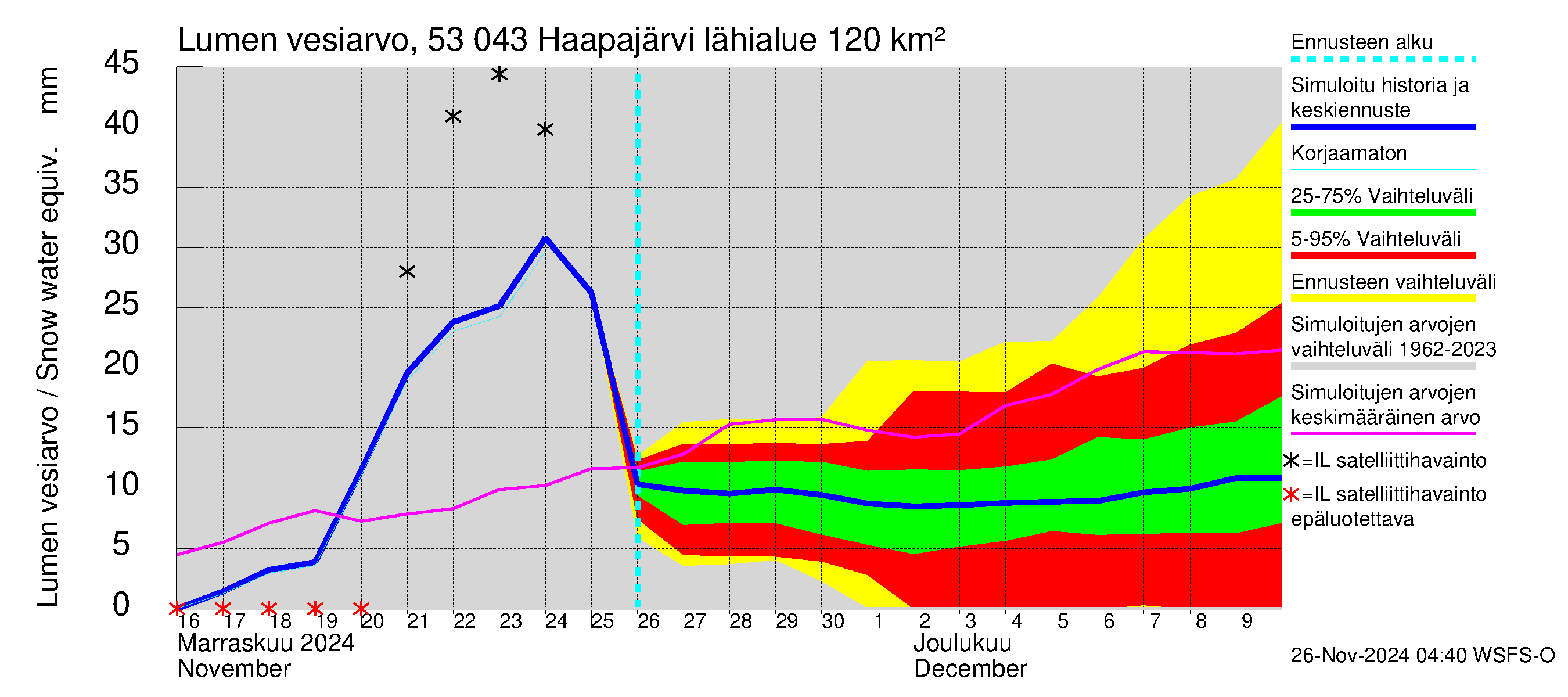 Kalajoen vesistöalue - Haapajärvi: Lumen vesiarvo