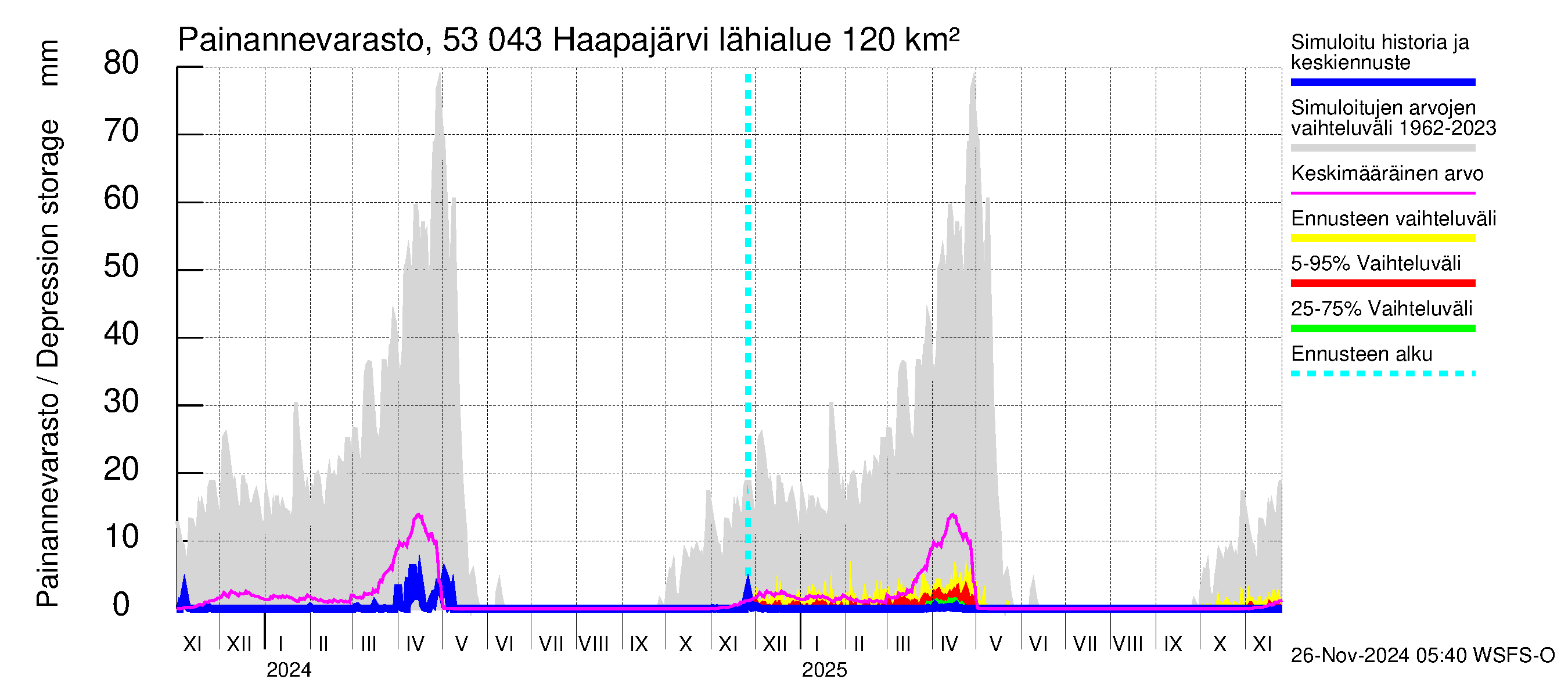 Kalajoen vesistöalue - Haapajärvi: Painannevarasto