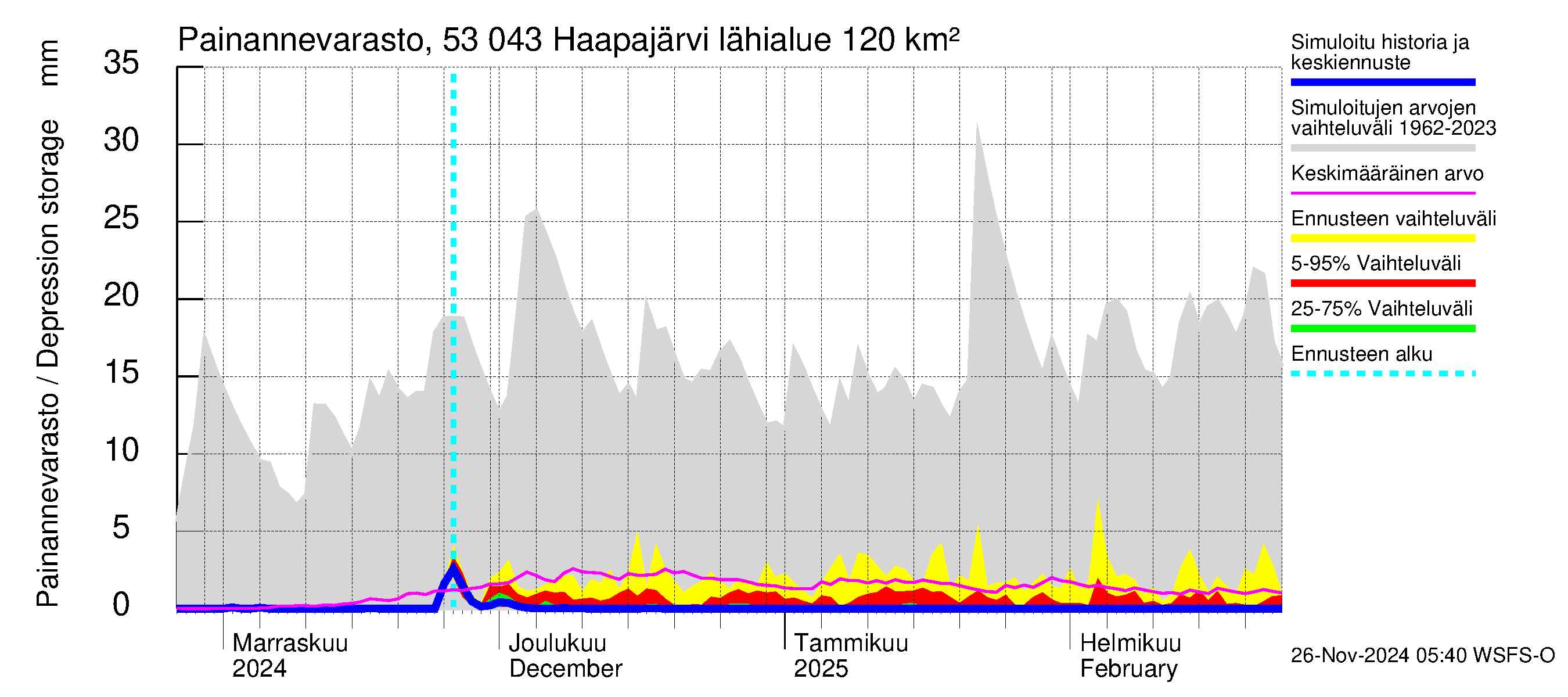 Kalajoen vesistöalue - Haapajärvi: Painannevarasto