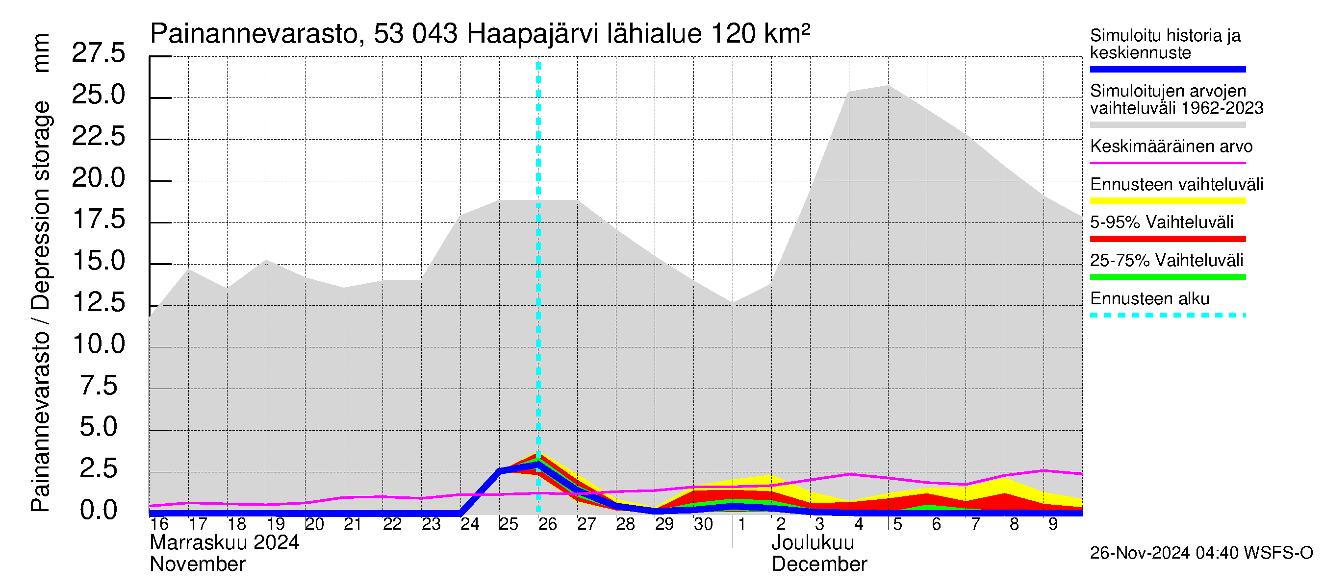 Kalajoen vesistöalue - Haapajärvi: Painannevarasto