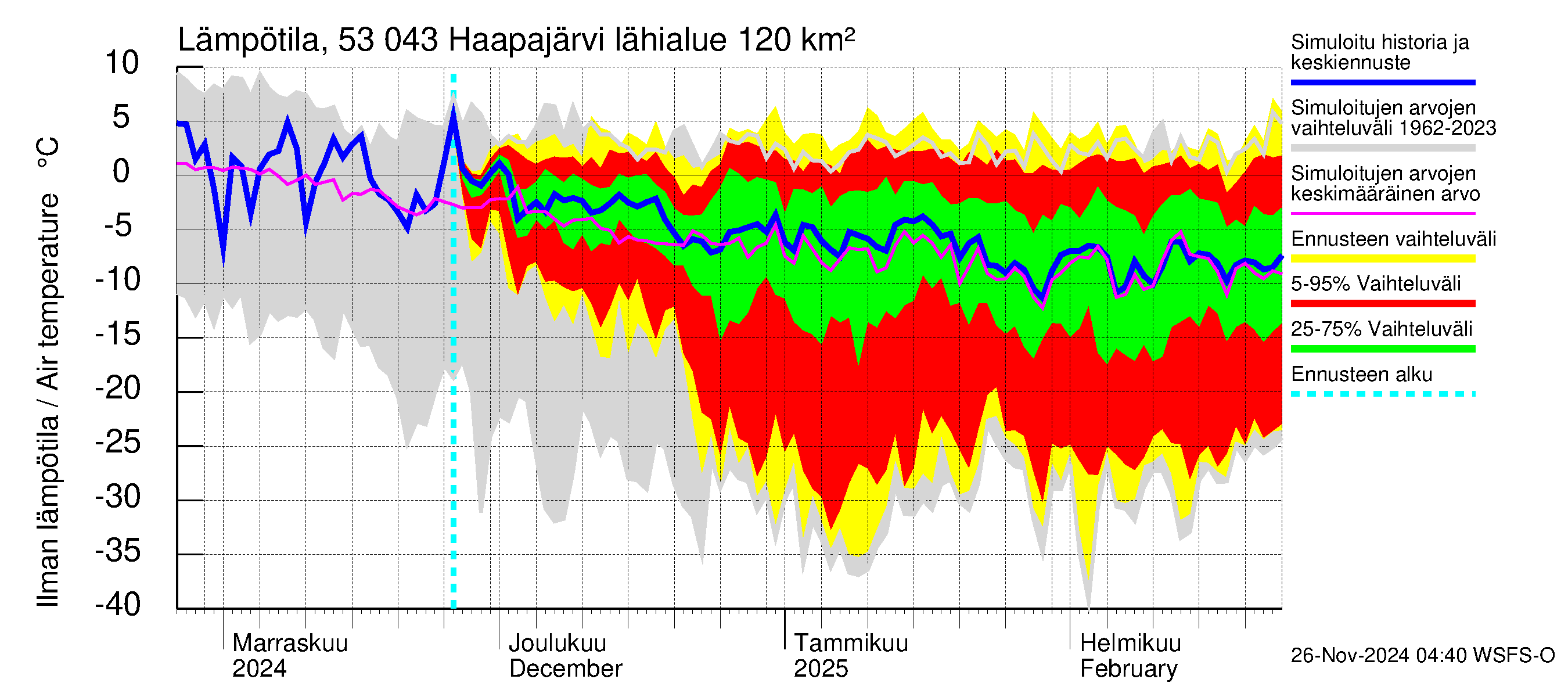 Kalajoen vesistöalue - Haapajärvi: Ilman lämpötila