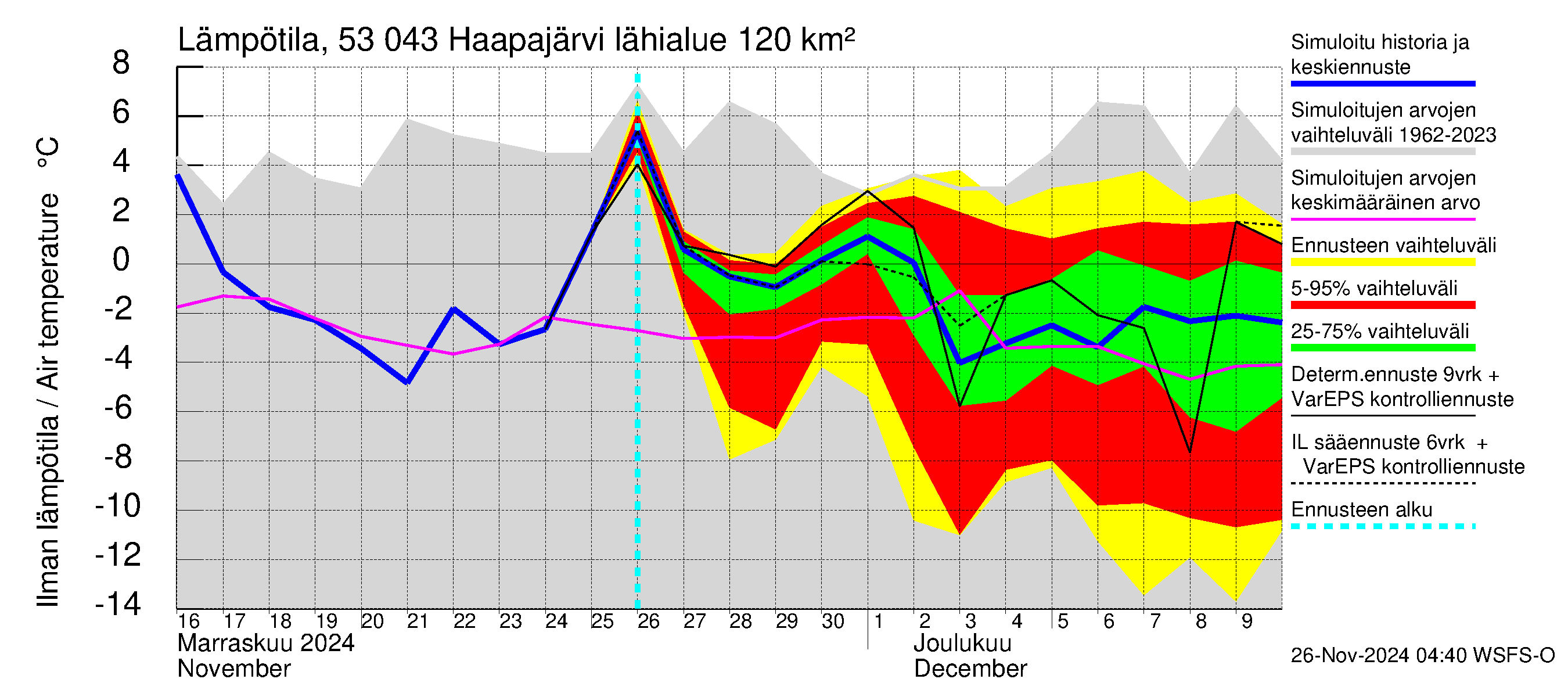 Kalajoen vesistöalue - Haapajärvi: Ilman lämpötila