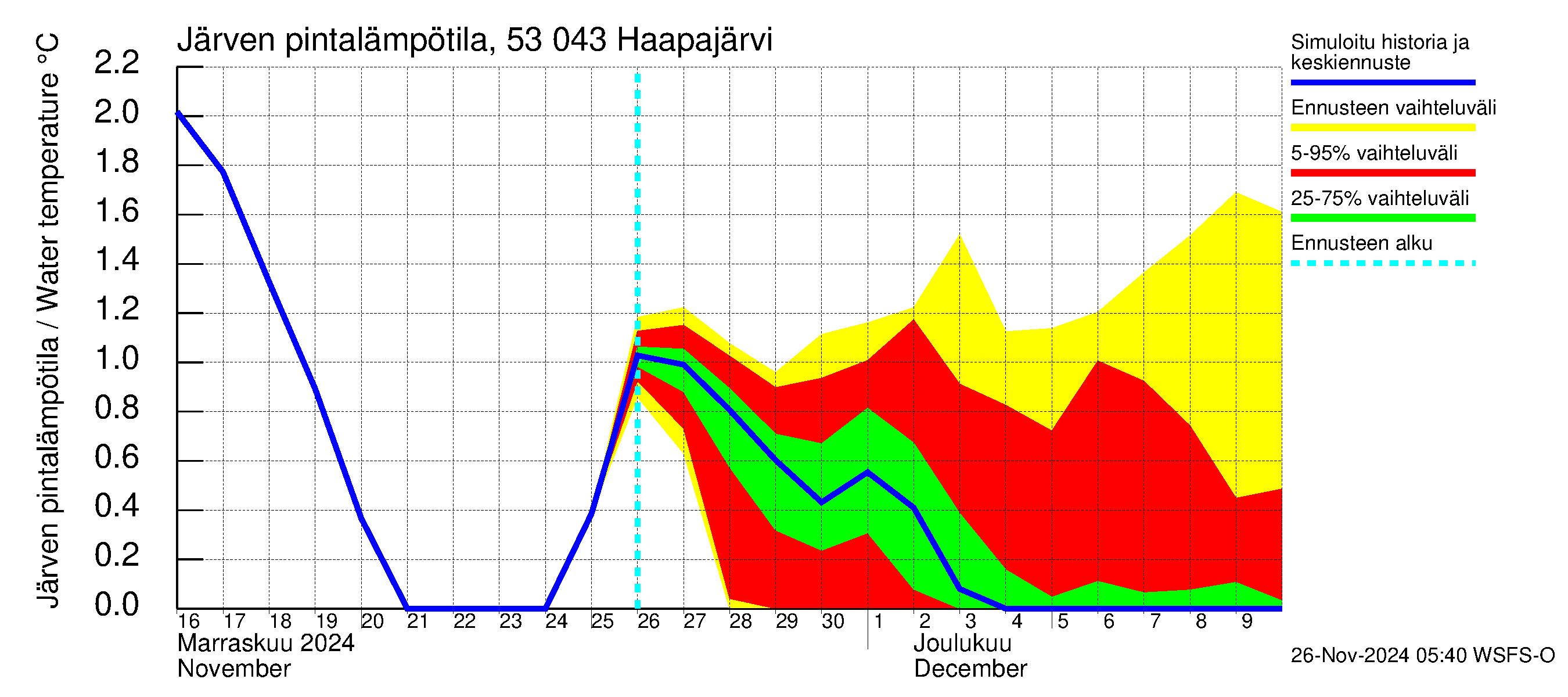 Kalajoen vesistöalue - Haapajärvi: Järven pintalämpötila