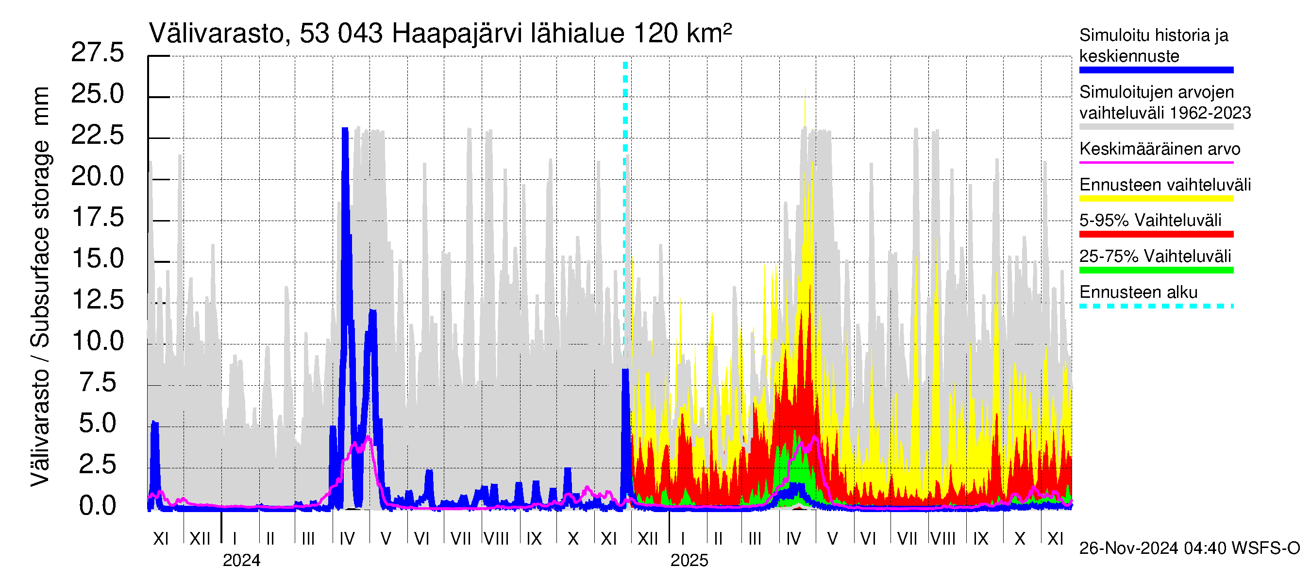 Kalajoen vesistöalue - Haapajärvi: Välivarasto