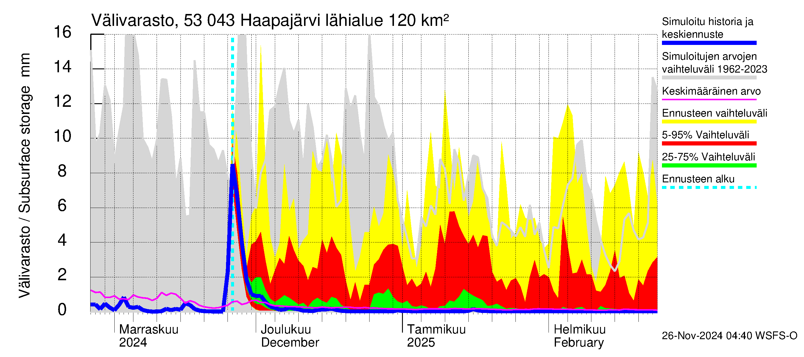 Kalajoen vesistöalue - Haapajärvi: Välivarasto