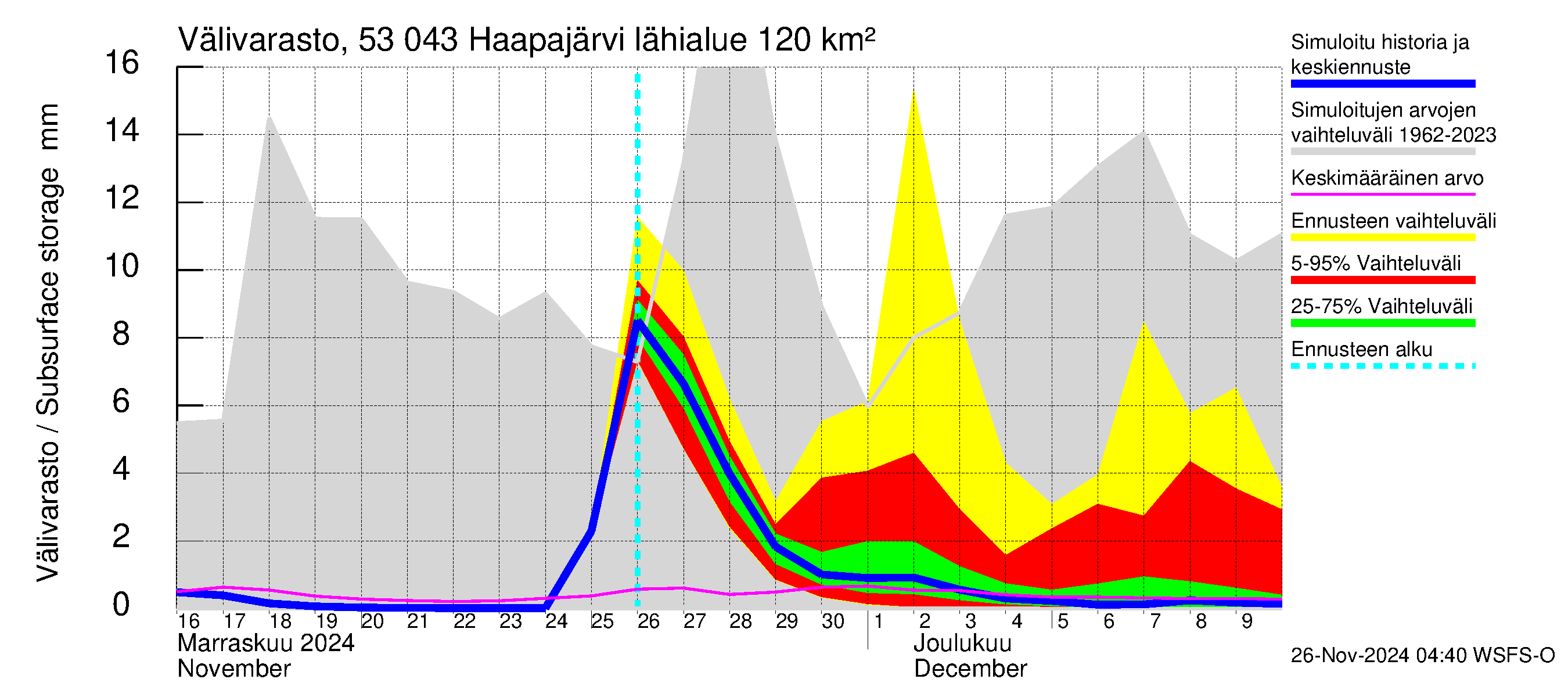 Kalajoen vesistöalue - Haapajärvi: Välivarasto