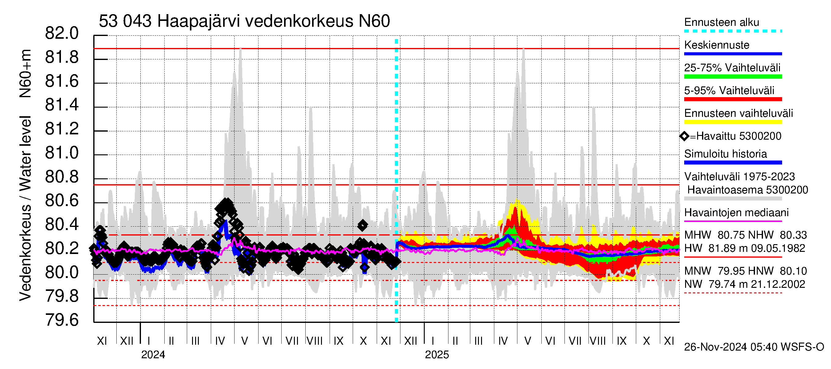 Kalajoen vesistöalue - Haapajärvi: Vedenkorkeus - jakaumaennuste