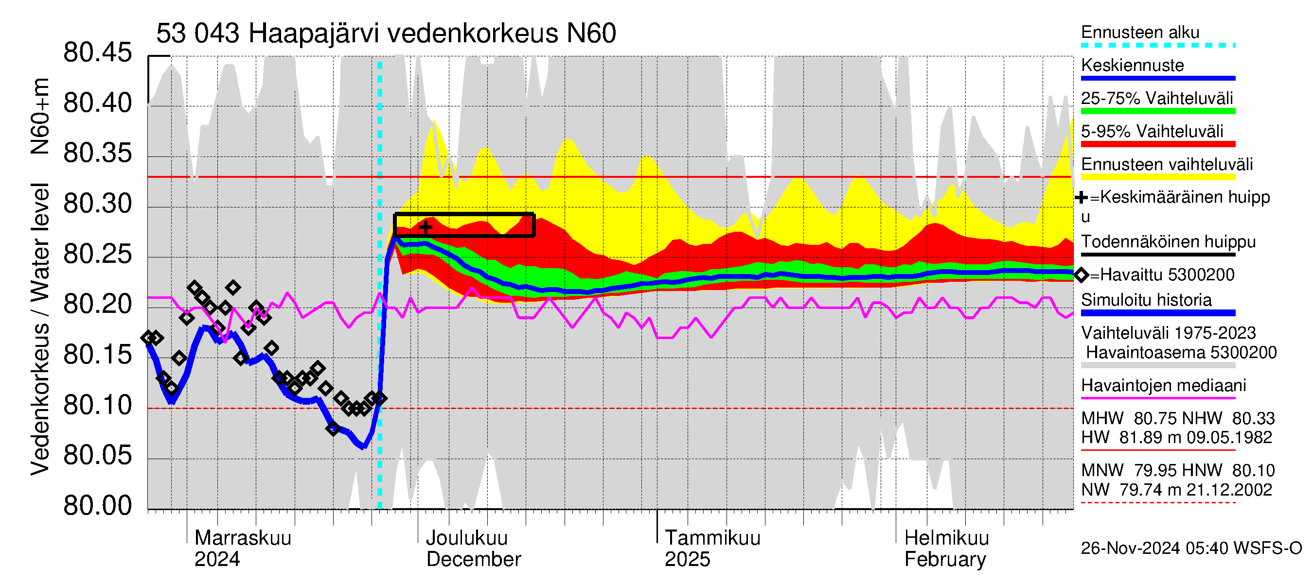 Kalajoen vesistöalue - Haapajärvi: Vedenkorkeus - jakaumaennuste