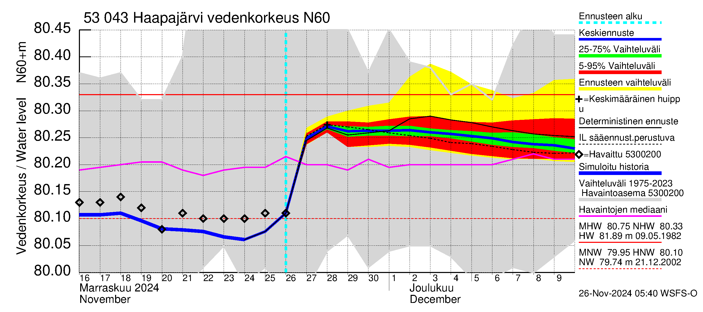 Kalajoen vesistöalue - Haapajärvi: Vedenkorkeus - jakaumaennuste