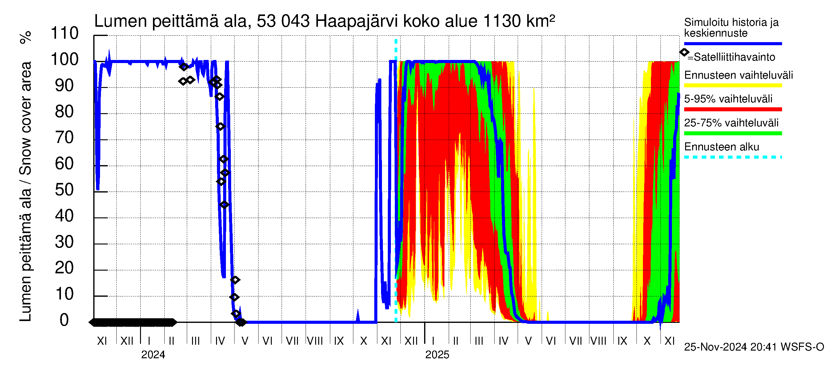 Kalajoen vesistöalue - Haapajärvi: Lumen peittämä ala