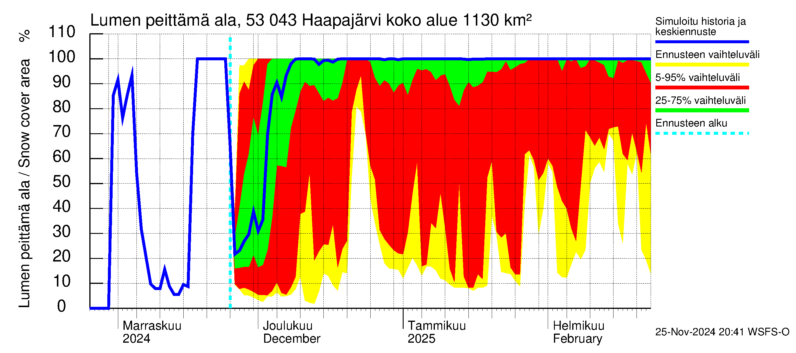 Kalajoen vesistöalue - Haapajärvi: Lumen peittämä ala