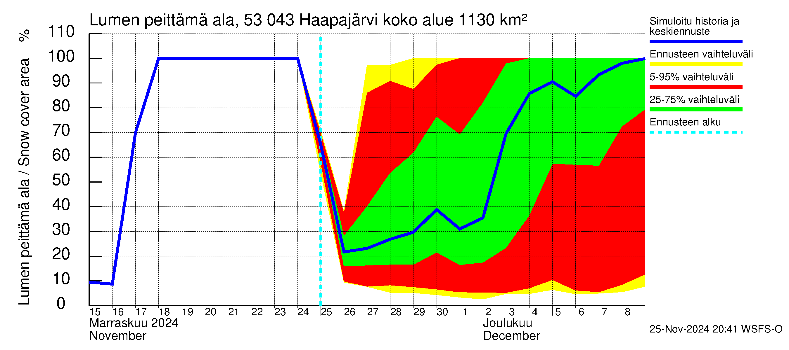 Kalajoen vesistöalue - Haapajärvi: Lumen peittämä ala