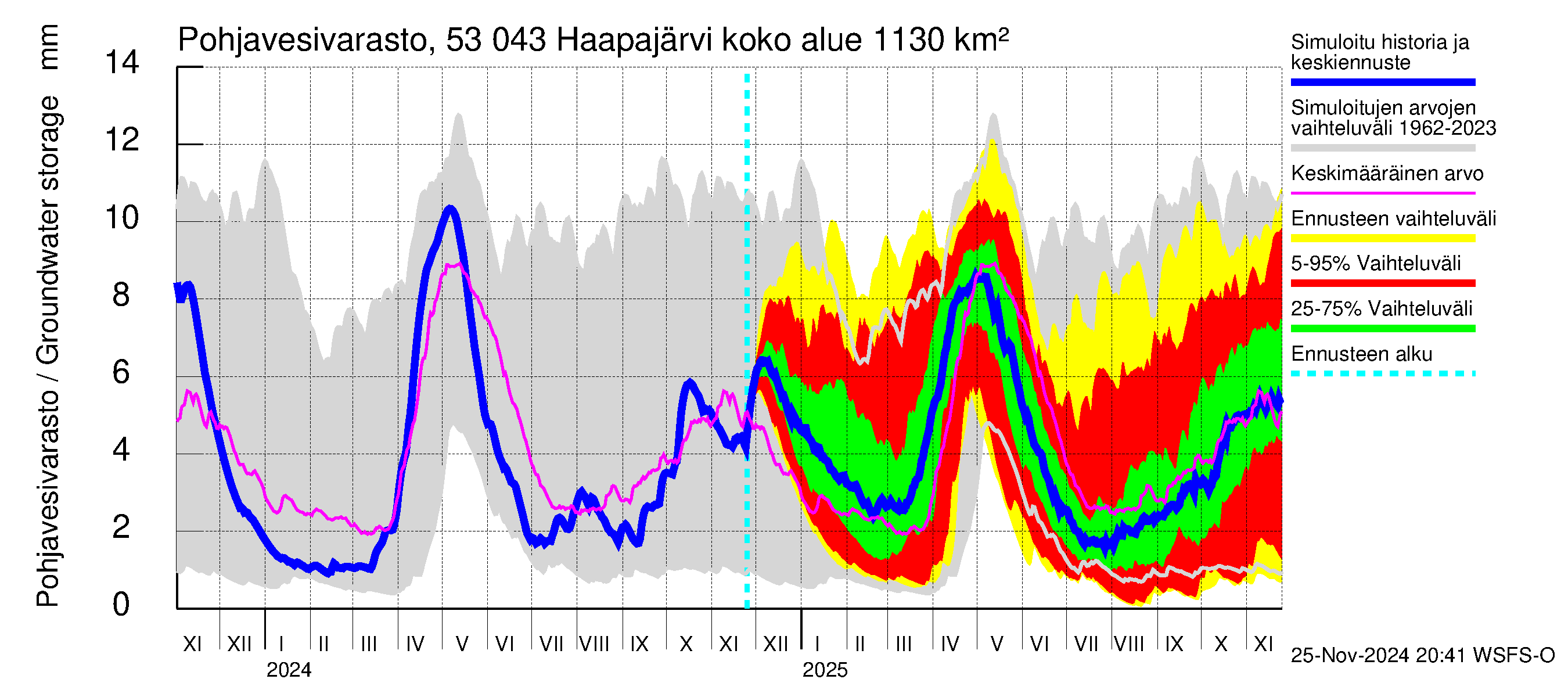 Kalajoen vesistöalue - Haapajärvi: Pohjavesivarasto