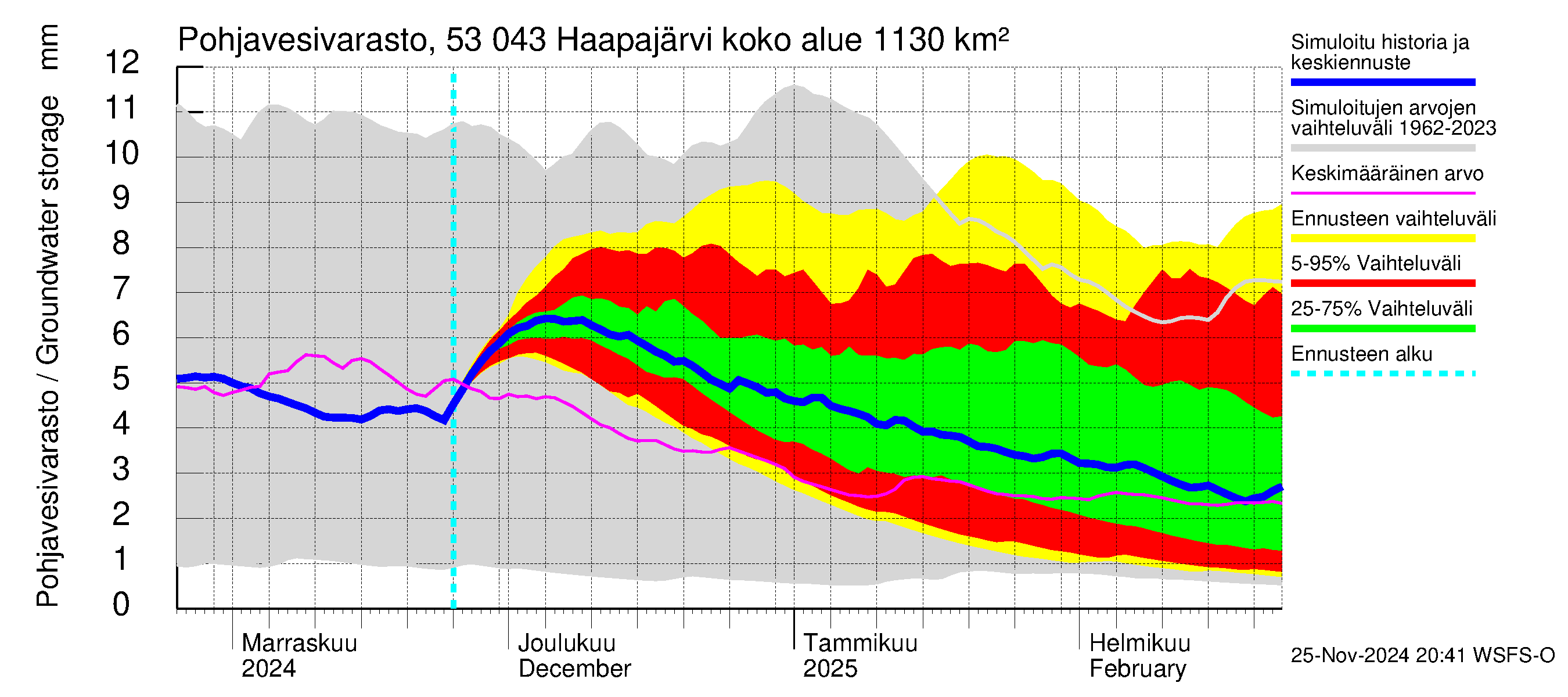 Kalajoen vesistöalue - Haapajärvi: Pohjavesivarasto