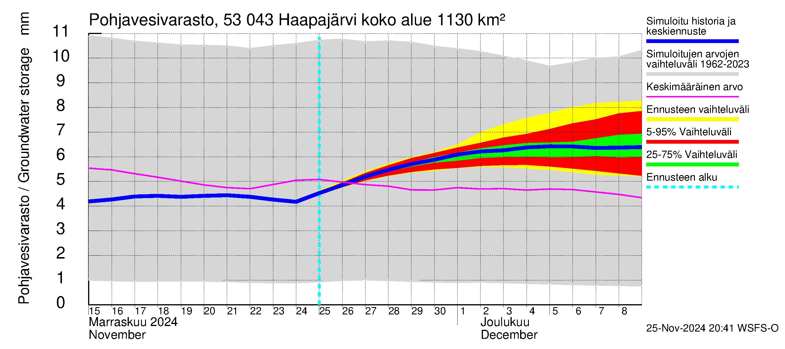 Kalajoen vesistöalue - Haapajärvi: Pohjavesivarasto