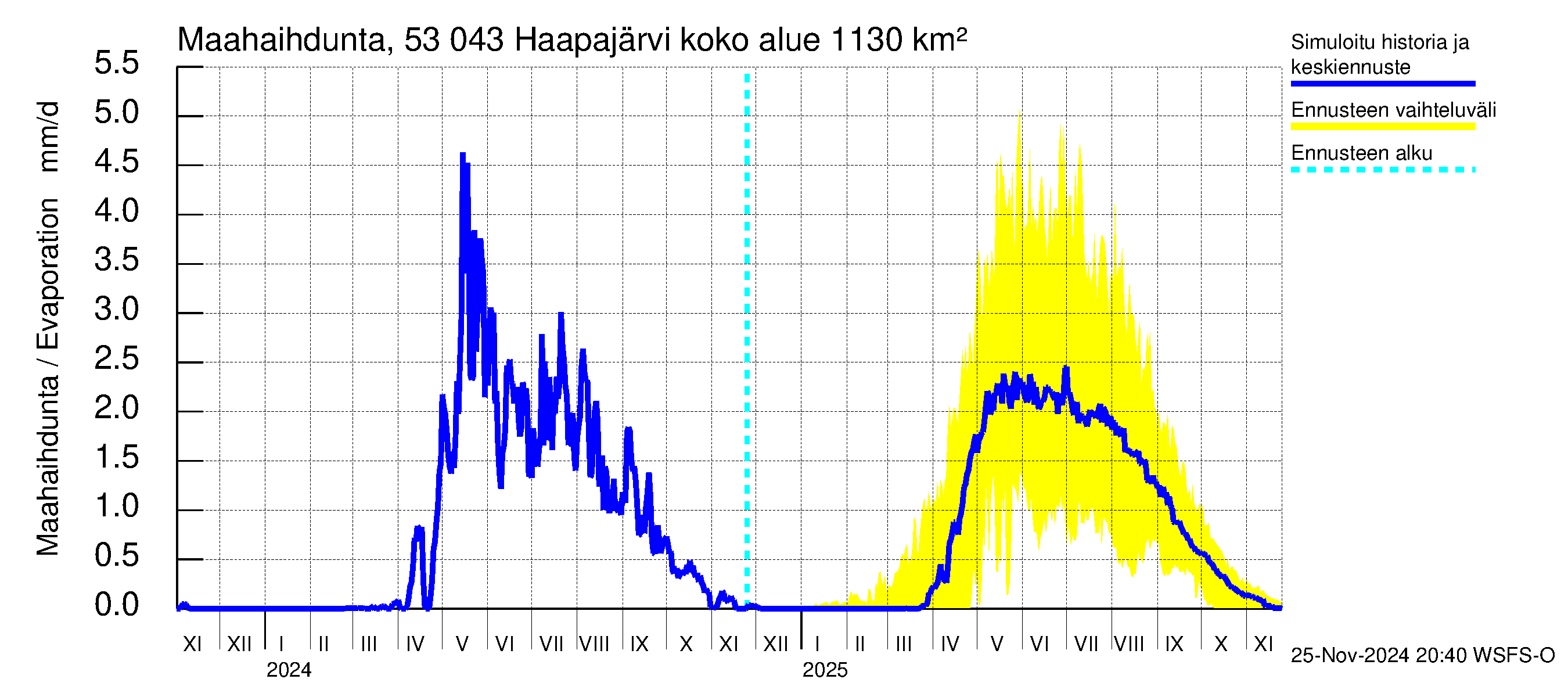 Kalajoen vesistöalue - Haapajärvi: Haihdunta maa-alueelta