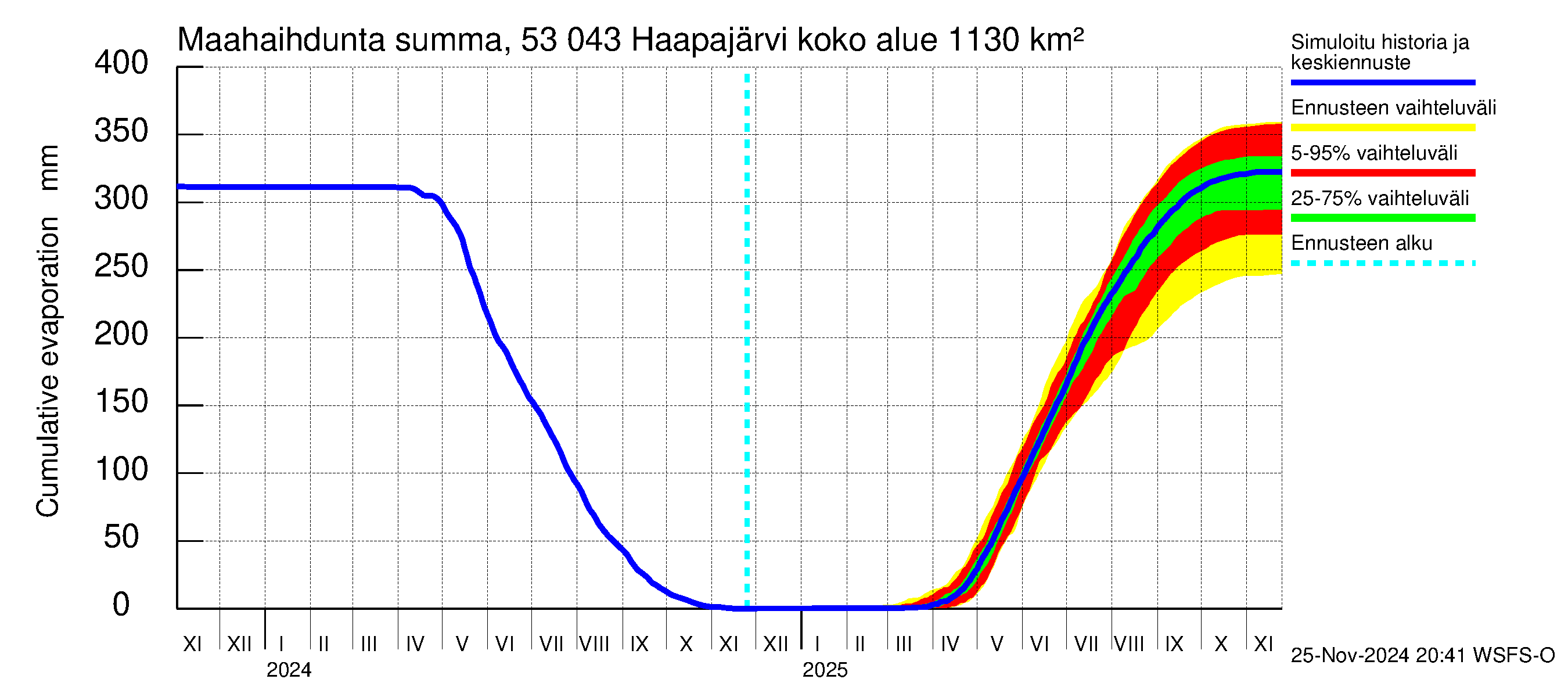 Kalajoen vesistöalue - Haapajärvi: Haihdunta maa-alueelta - summa