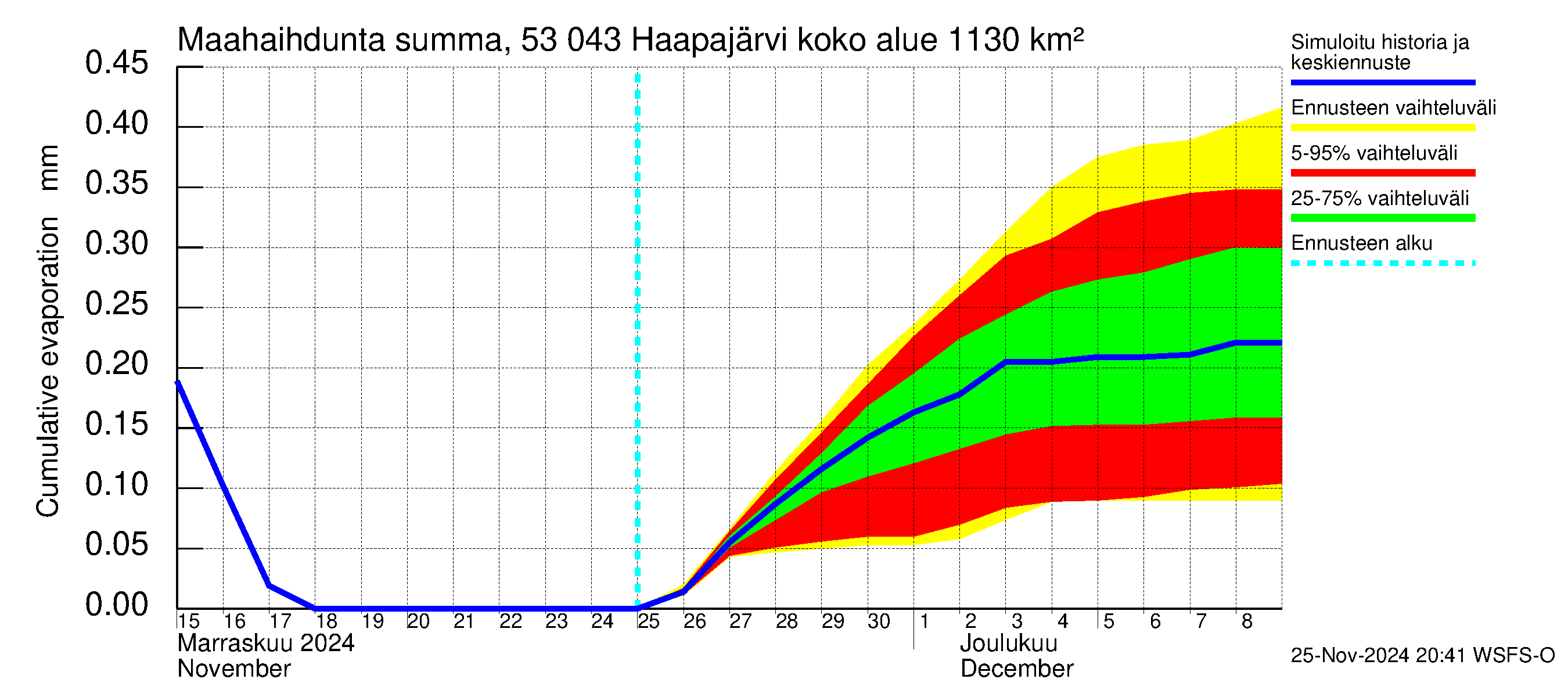 Kalajoen vesistöalue - Haapajärvi: Haihdunta maa-alueelta - summa