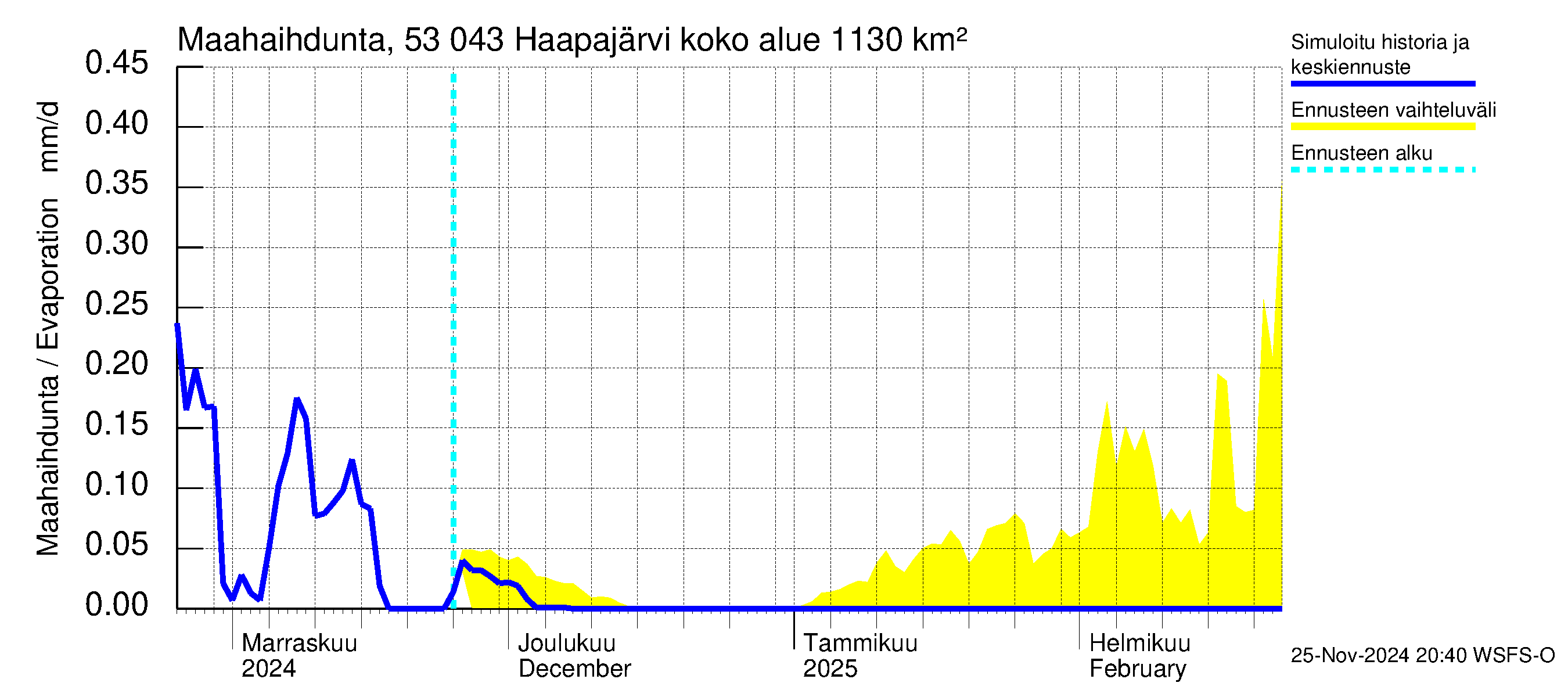 Kalajoen vesistöalue - Haapajärvi: Haihdunta maa-alueelta