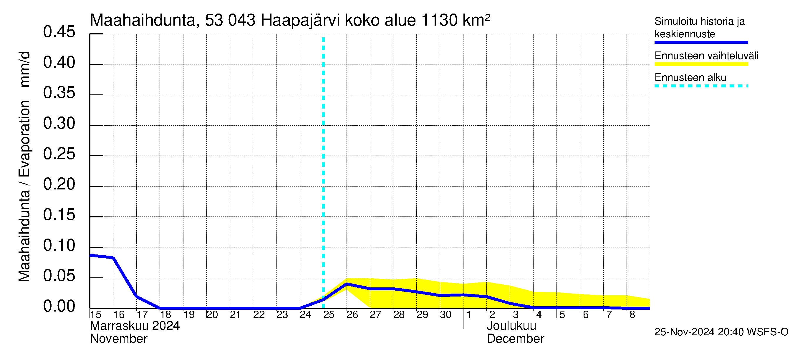 Kalajoen vesistöalue - Haapajärvi: Haihdunta maa-alueelta