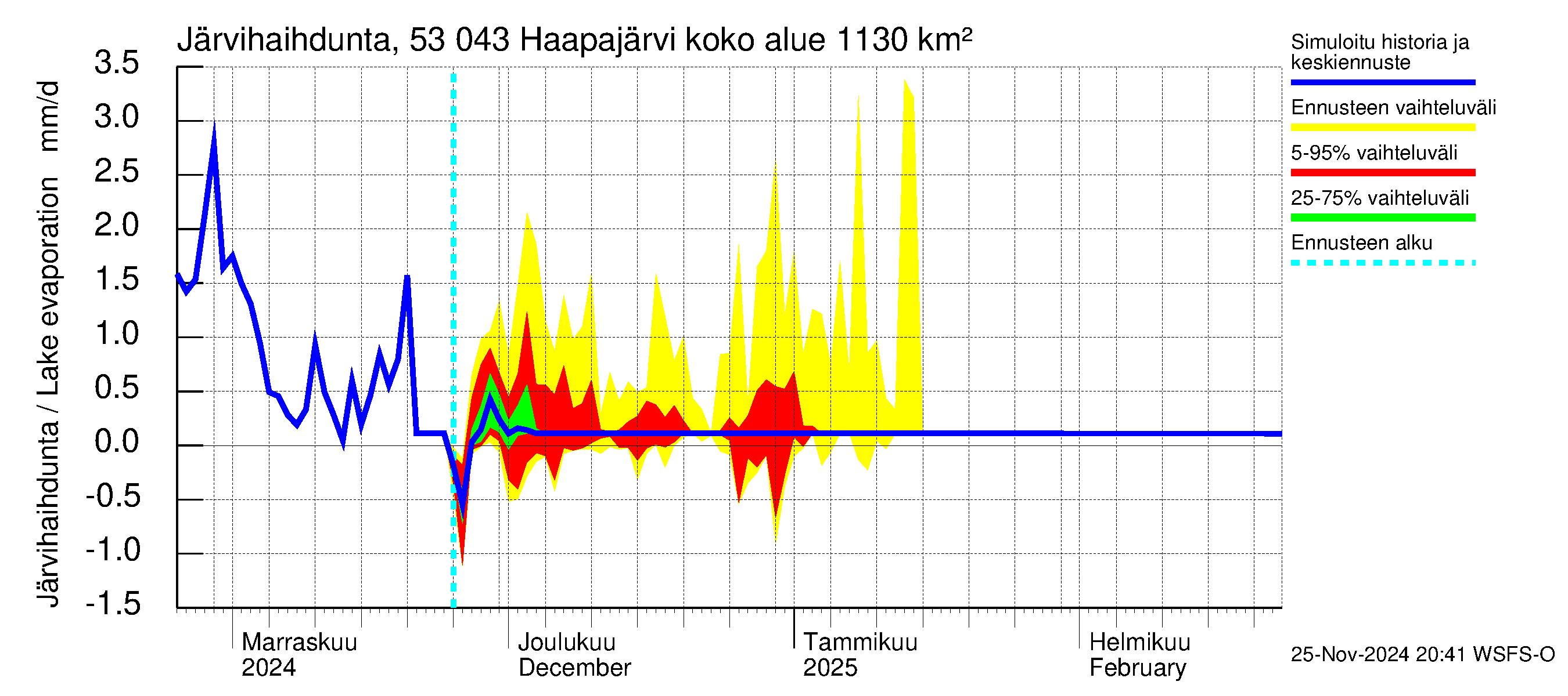 Kalajoen vesistöalue - Haapajärvi: Järvihaihdunta