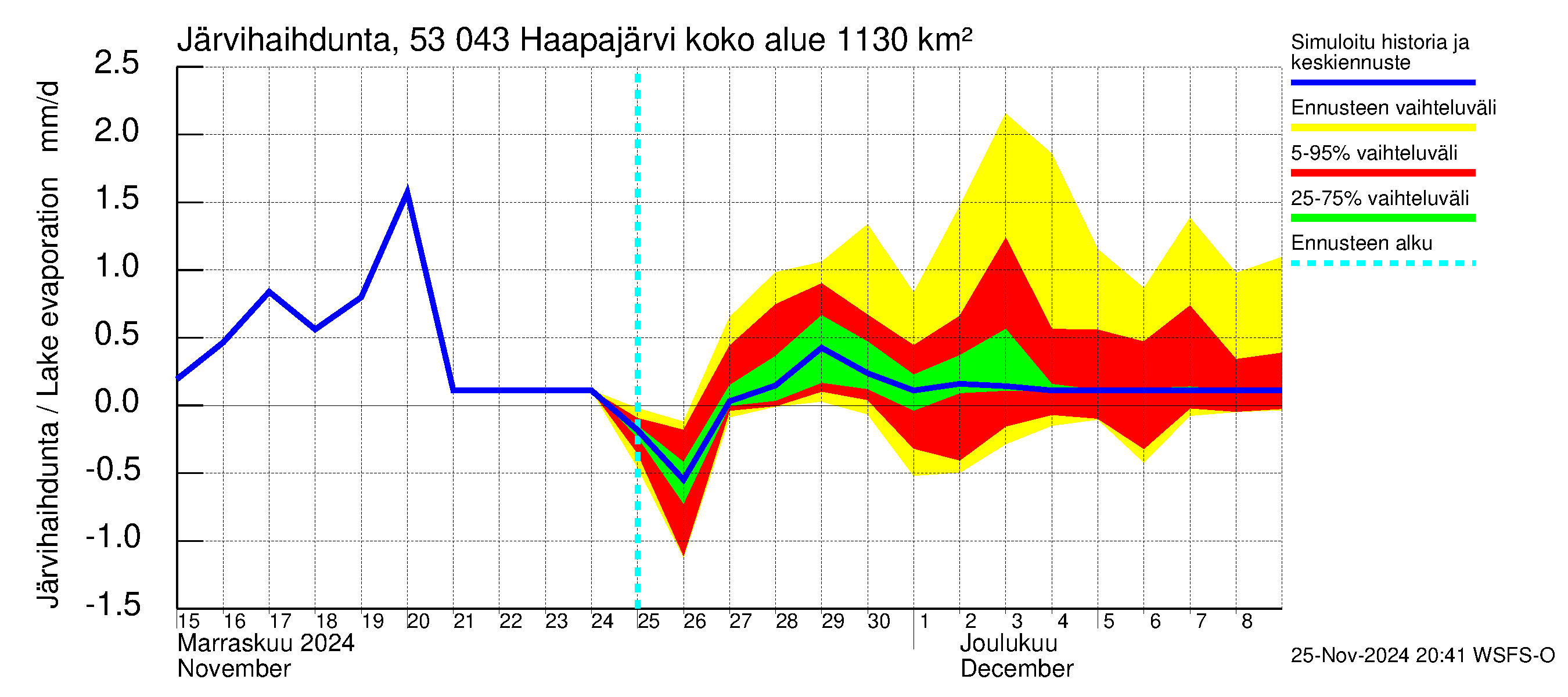 Kalajoen vesistöalue - Haapajärvi: Järvihaihdunta