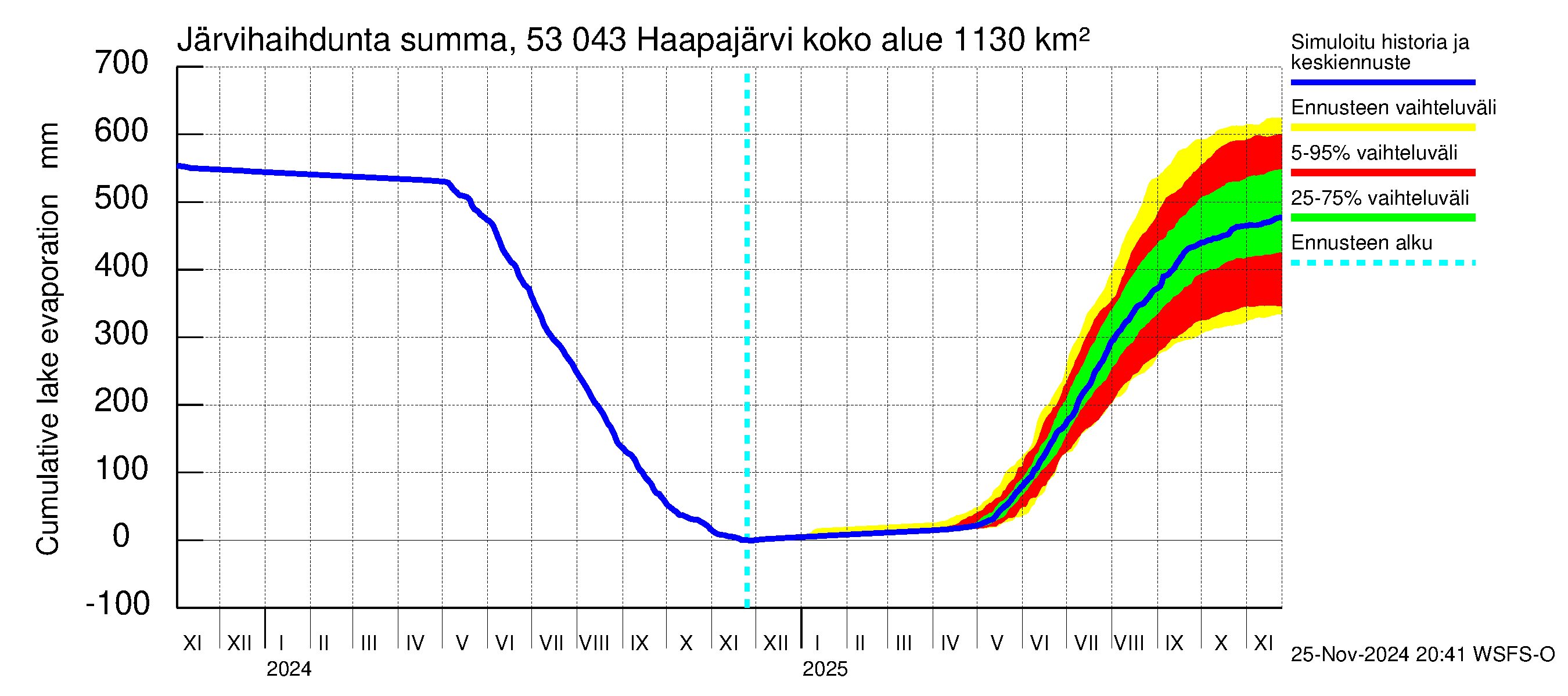 Kalajoen vesistöalue - Haapajärvi: Järvihaihdunta - summa