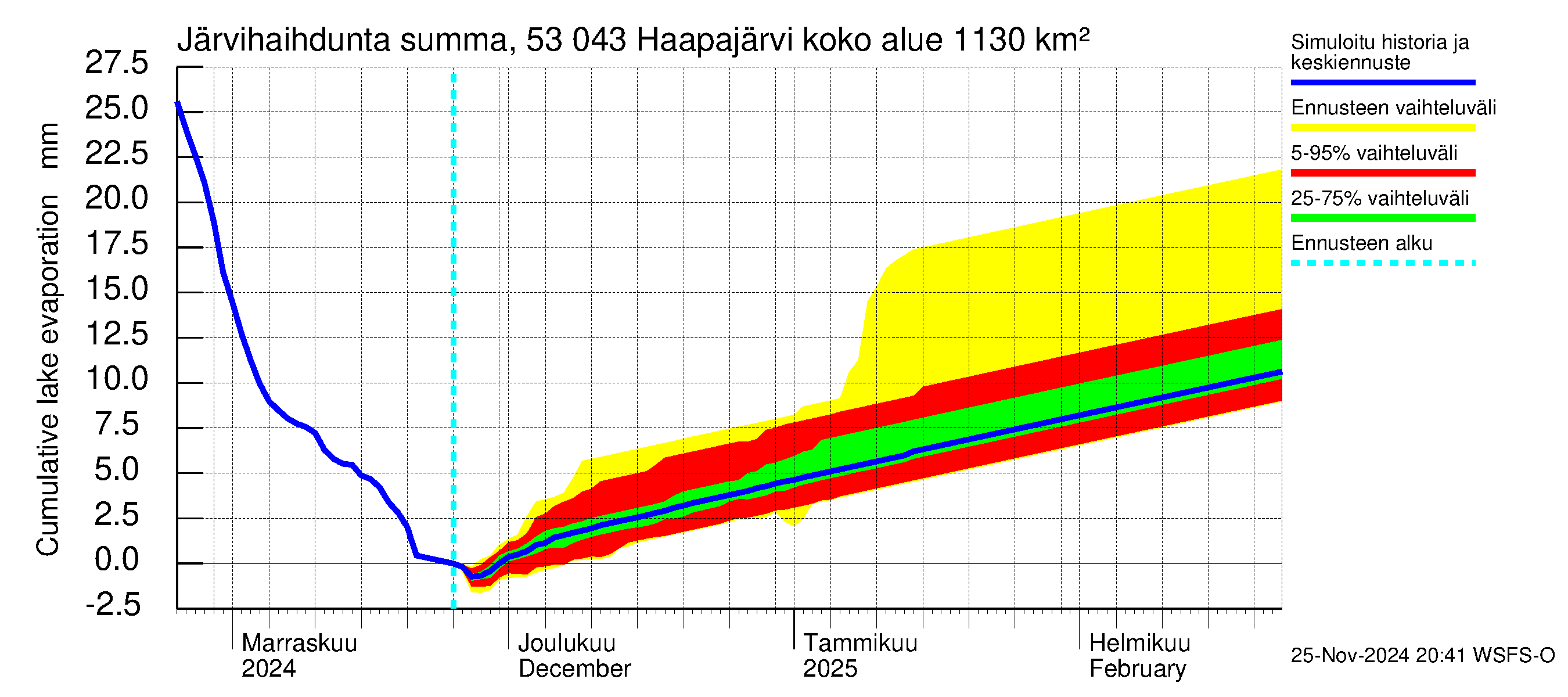 Kalajoen vesistöalue - Haapajärvi: Järvihaihdunta - summa