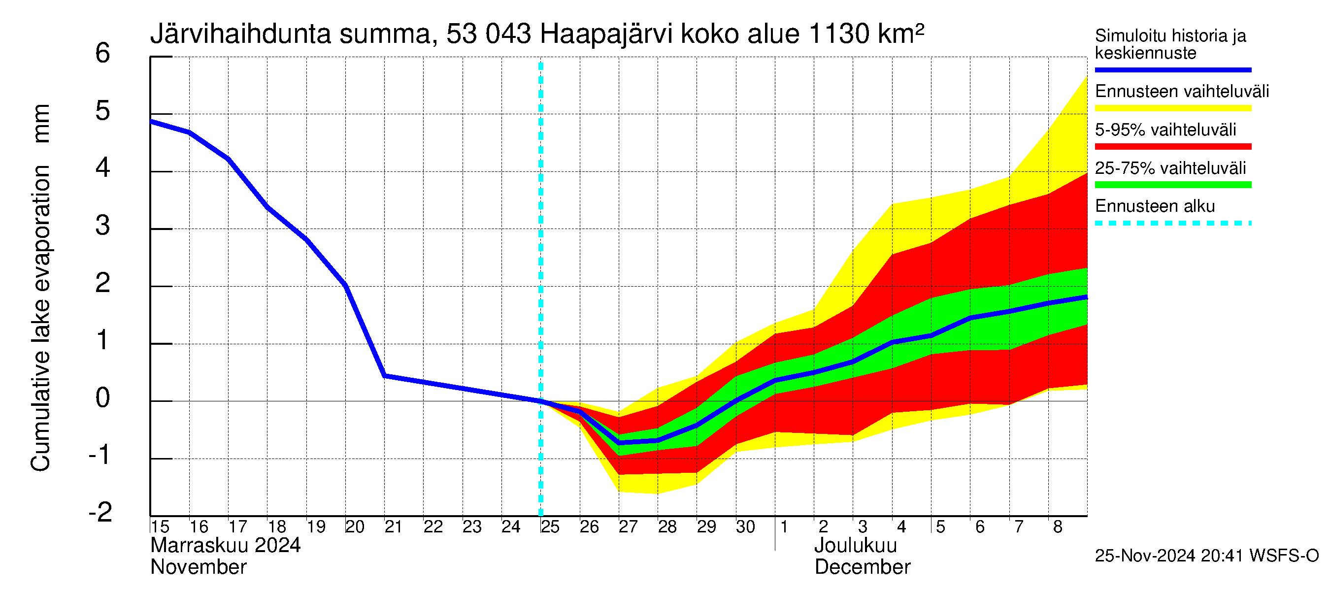 Kalajoen vesistöalue - Haapajärvi: Järvihaihdunta - summa