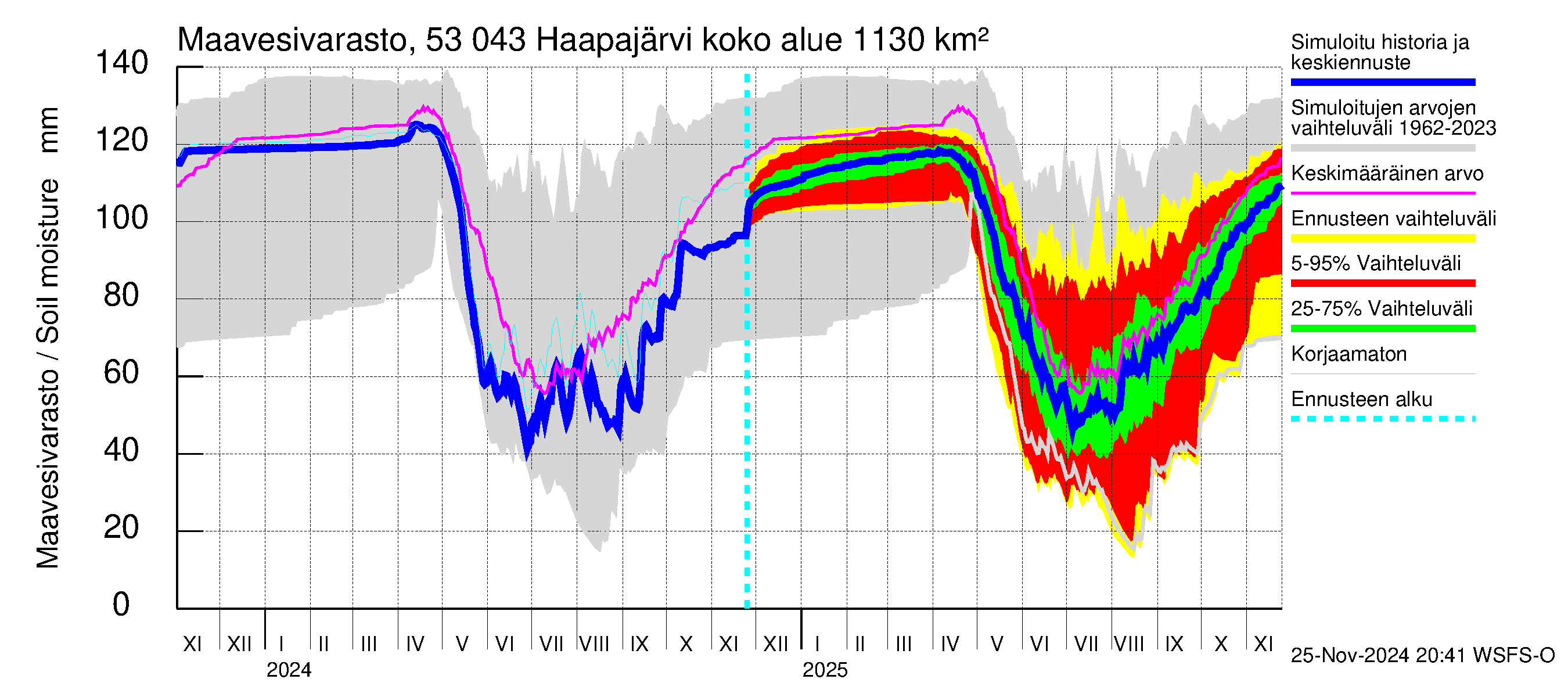 Kalajoen vesistöalue - Haapajärvi: Maavesivarasto