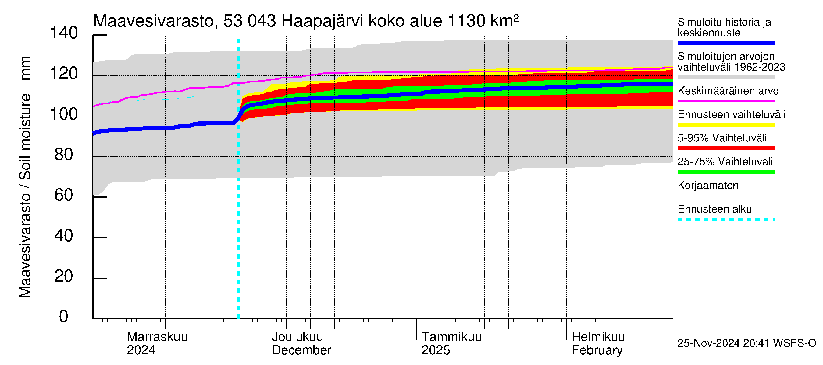 Kalajoen vesistöalue - Haapajärvi: Maavesivarasto