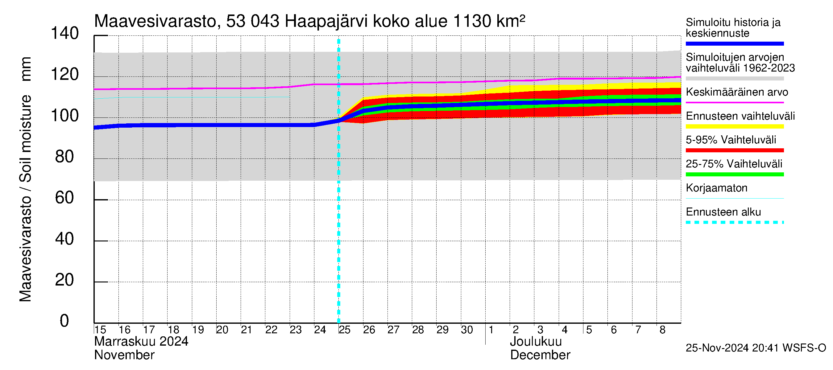 Kalajoen vesistöalue - Haapajärvi: Maavesivarasto