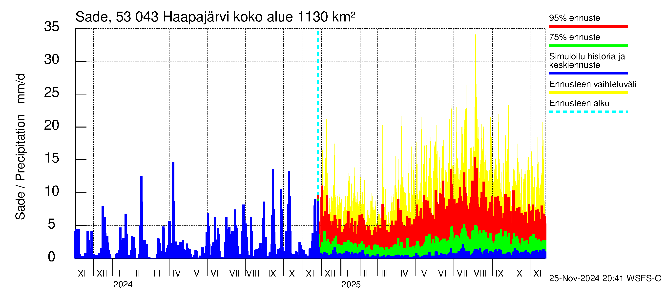 Kalajoen vesistöalue - Haapajärvi: Sade