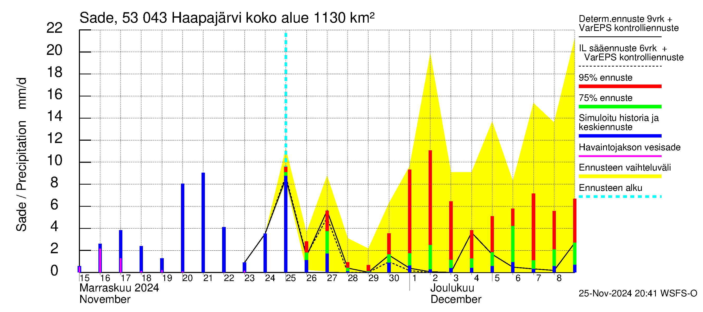 Kalajoen vesistöalue - Haapajärvi: Sade