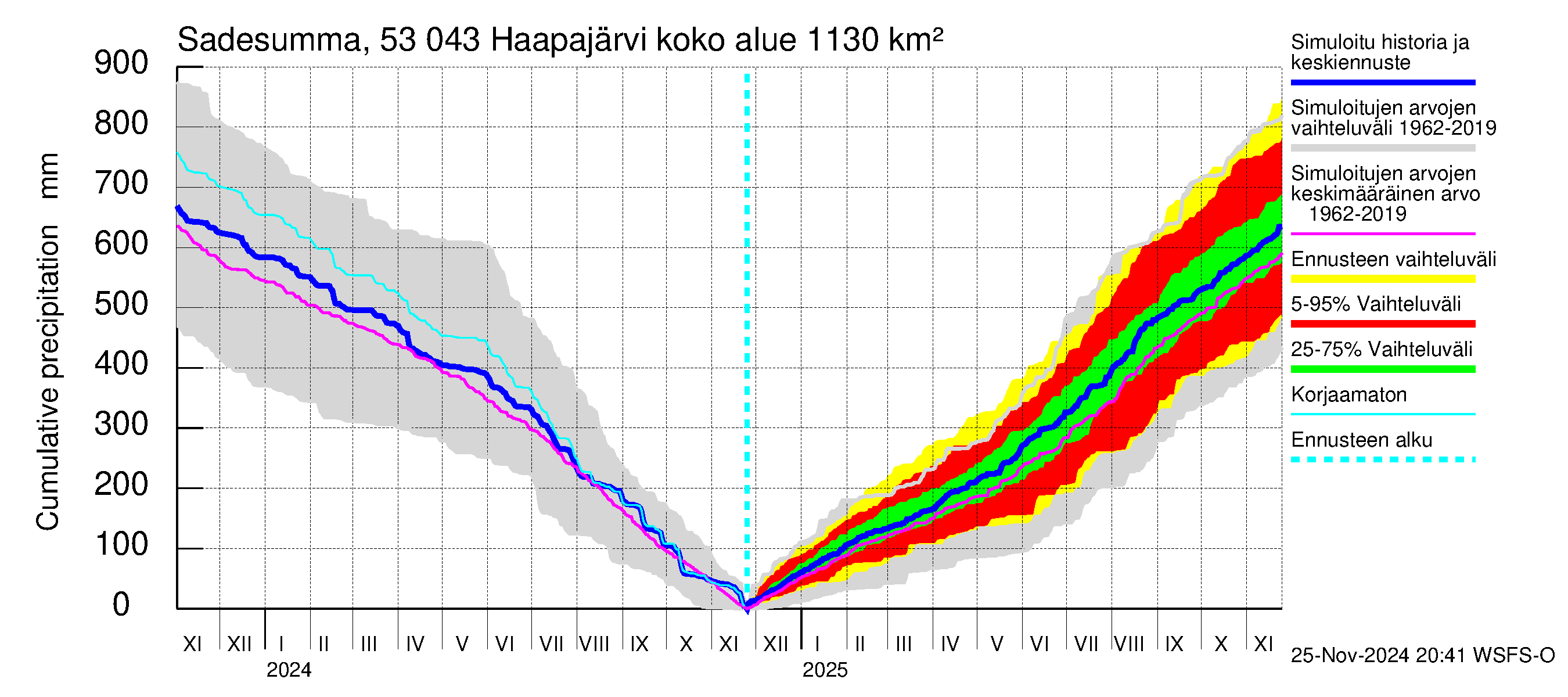 Kalajoen vesistöalue - Haapajärvi: Sade - summa