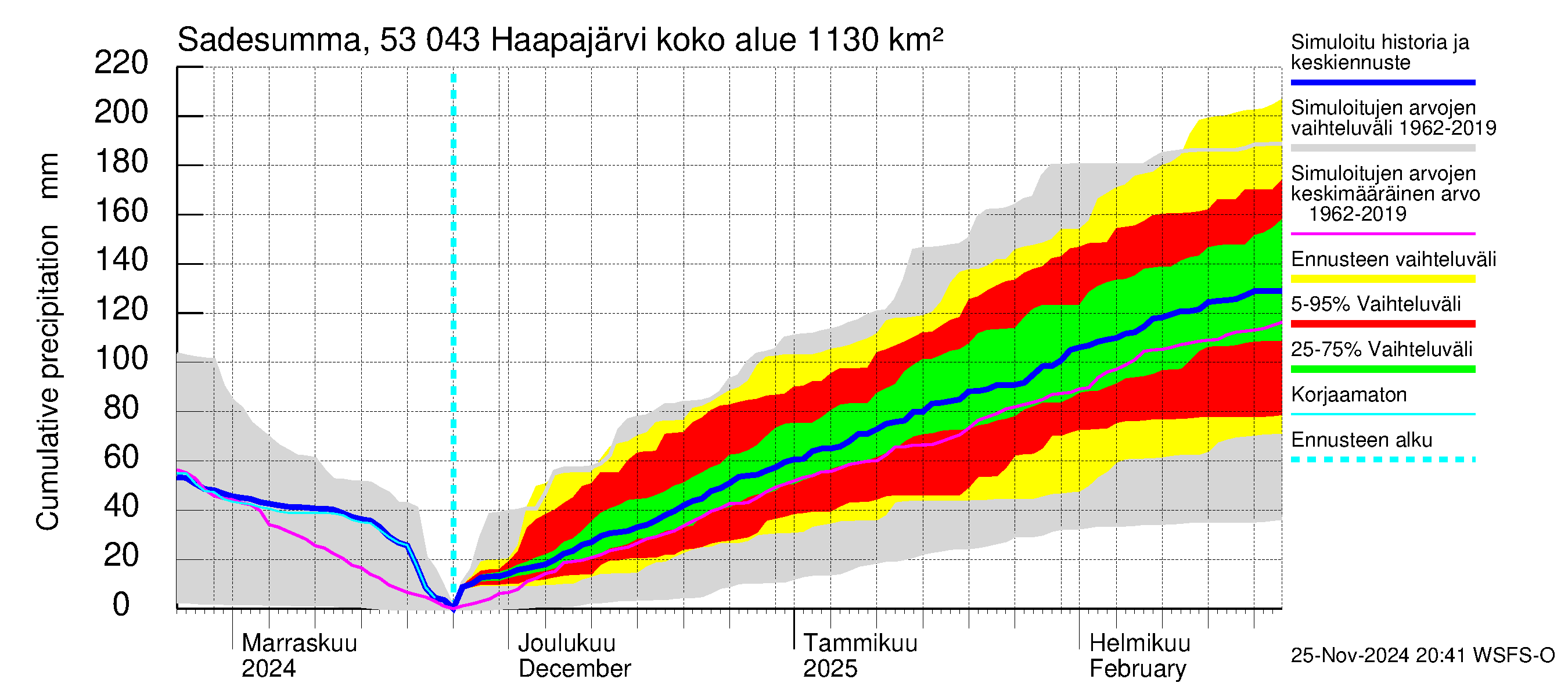 Kalajoen vesistöalue - Haapajärvi: Sade - summa