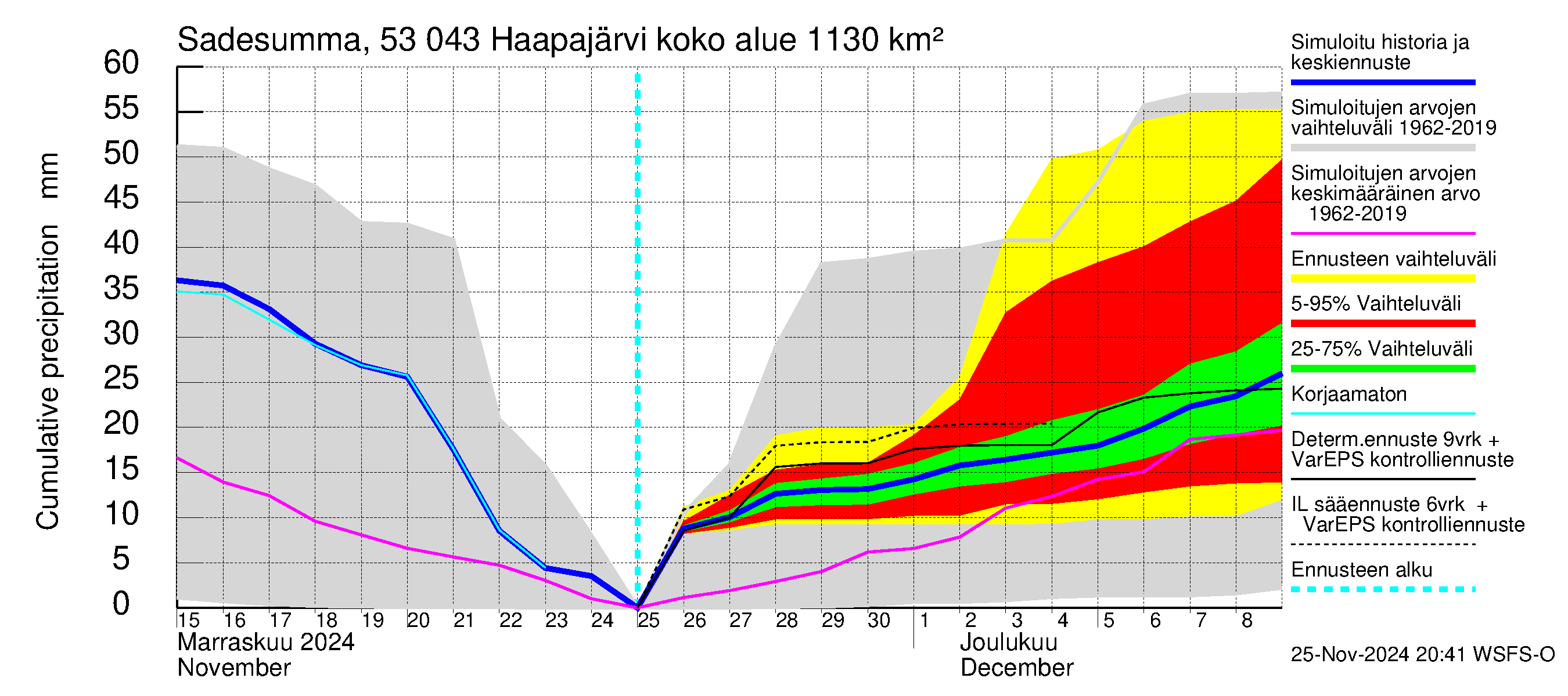 Kalajoen vesistöalue - Haapajärvi: Sade - summa