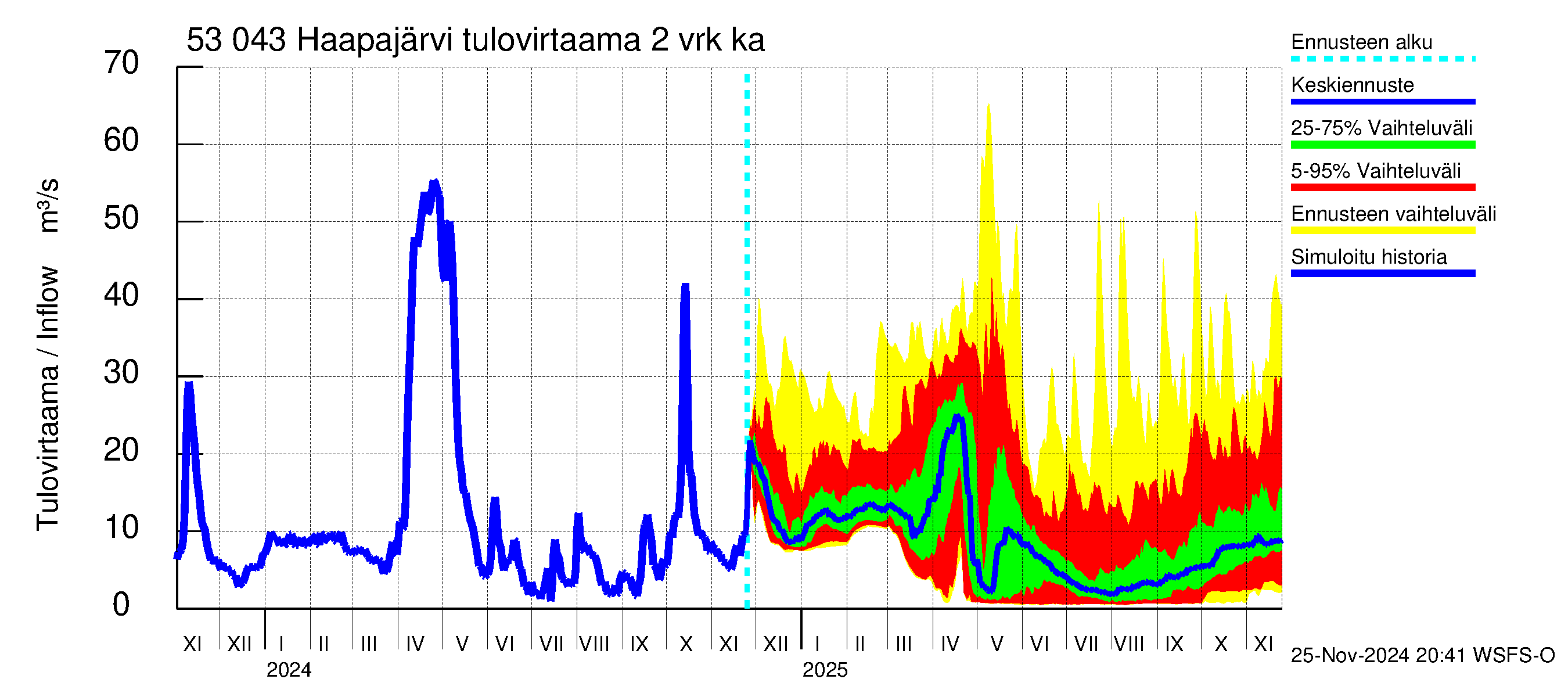 Kalajoen vesistöalue - Haapajärvi: Tulovirtaama (usean vuorokauden liukuva keskiarvo) - jakaumaennuste