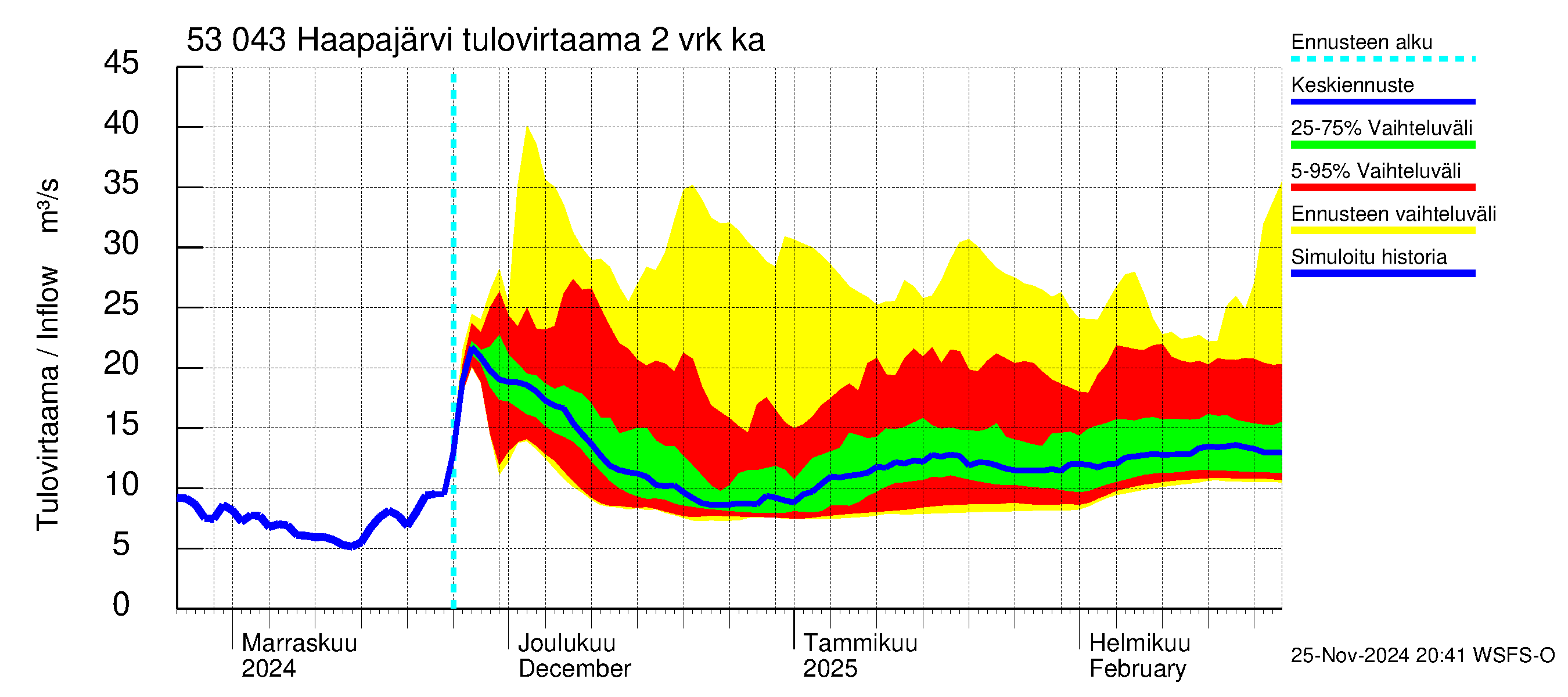 Kalajoen vesistöalue - Haapajärvi: Tulovirtaama (usean vuorokauden liukuva keskiarvo) - jakaumaennuste