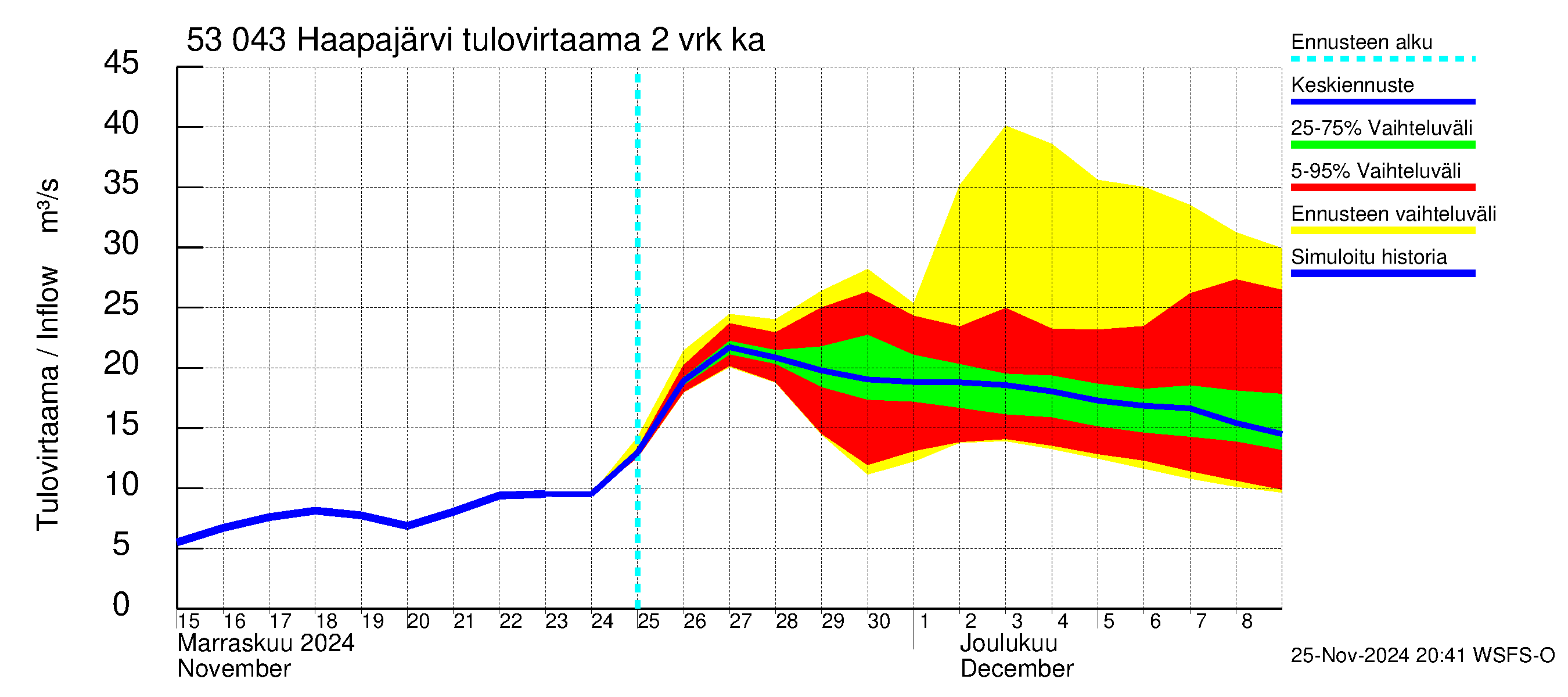 Kalajoen vesistöalue - Haapajärvi: Tulovirtaama (usean vuorokauden liukuva keskiarvo) - jakaumaennuste