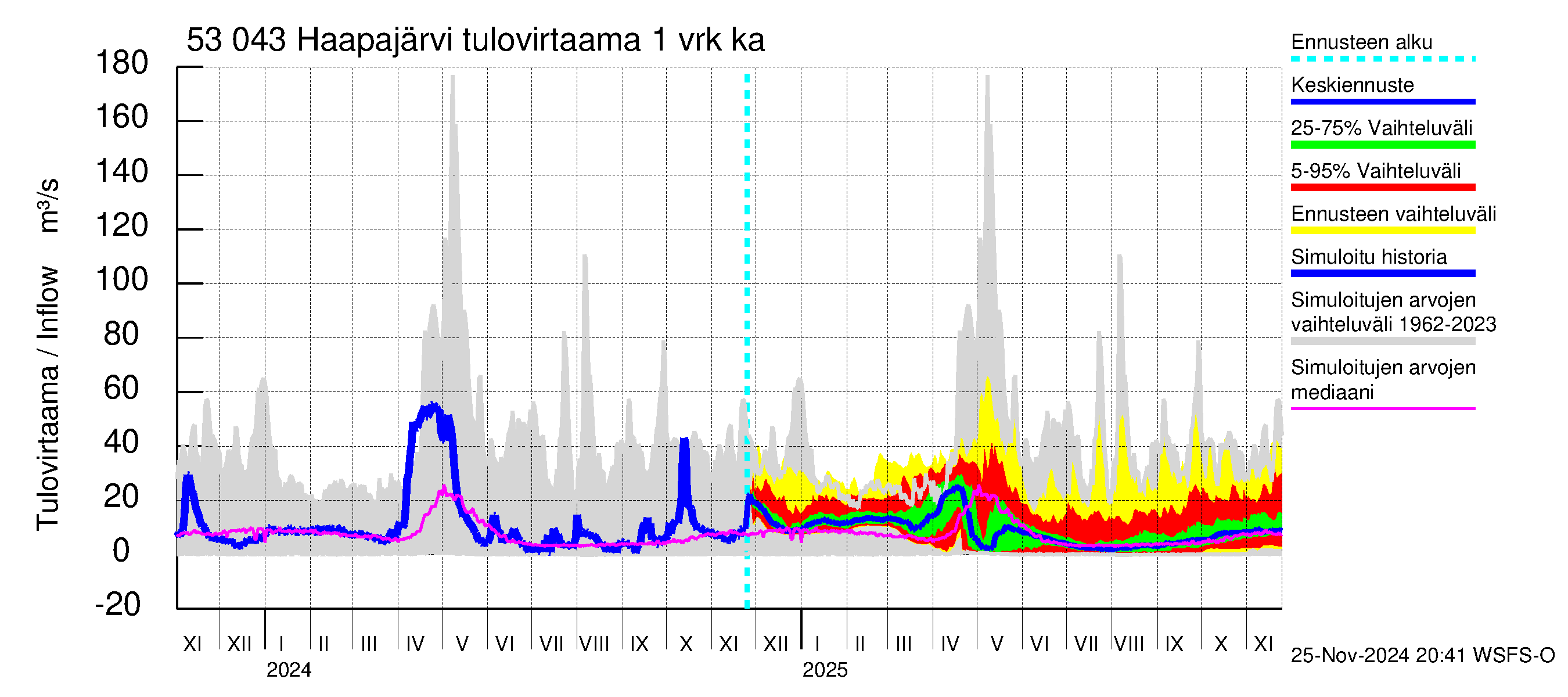 Kalajoen vesistöalue - Haapajärvi: Tulovirtaama - jakaumaennuste