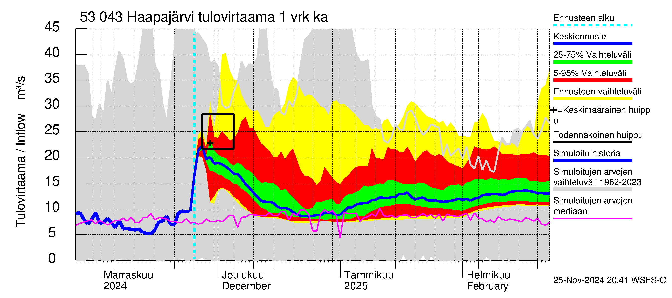 Kalajoen vesistöalue - Haapajärvi: Tulovirtaama - jakaumaennuste