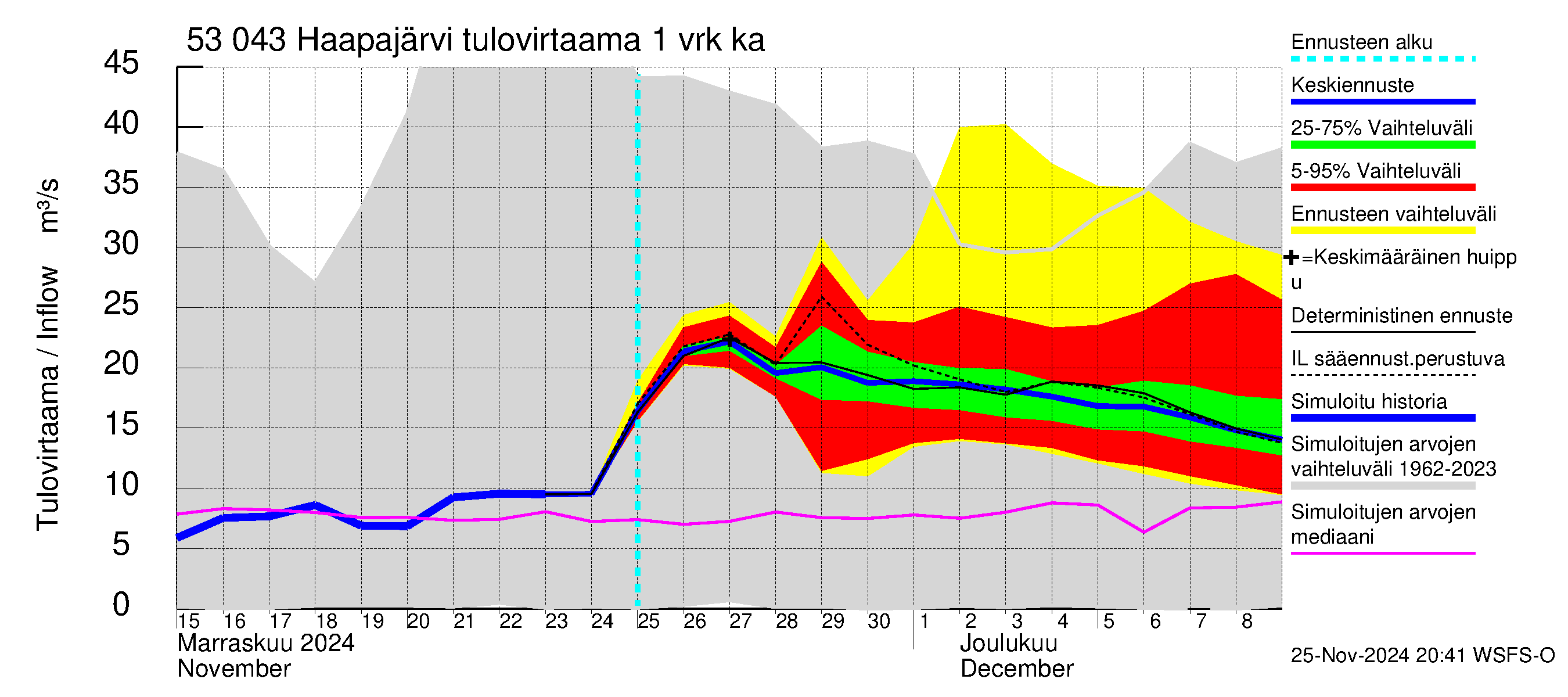 Kalajoen vesistöalue - Haapajärvi: Tulovirtaama - jakaumaennuste