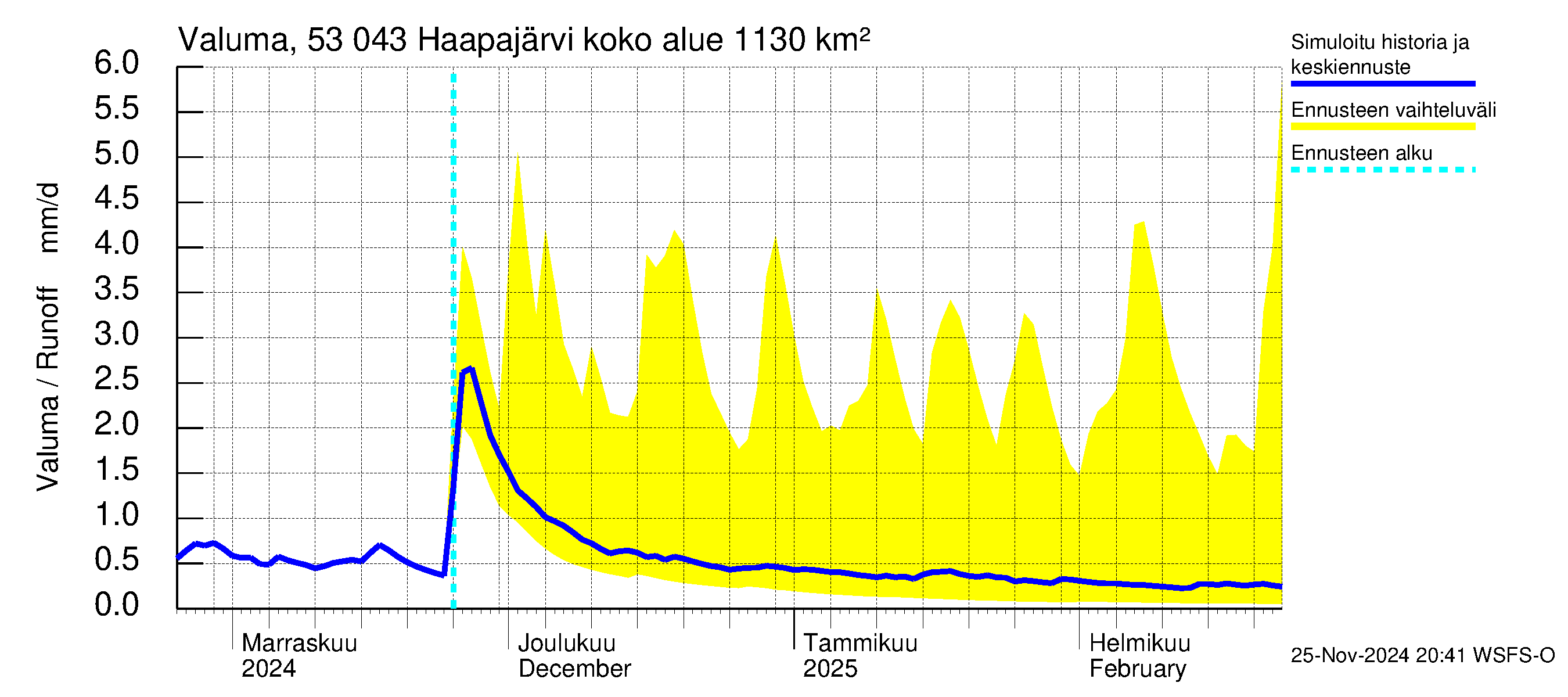 Kalajoen vesistöalue - Haapajärvi: Valuma