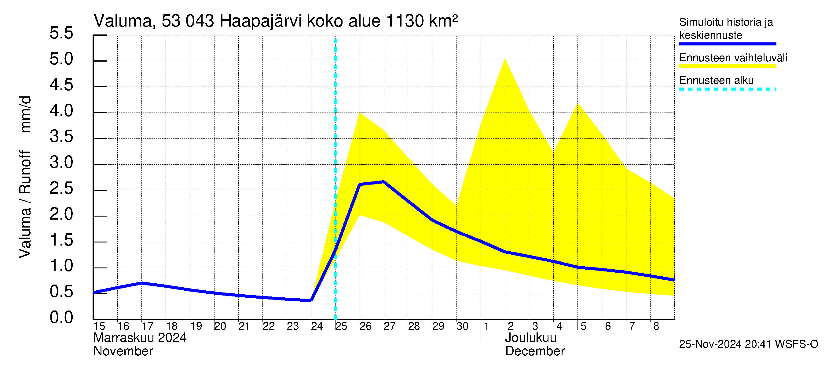 Kalajoen vesistöalue - Haapajärvi: Valuma