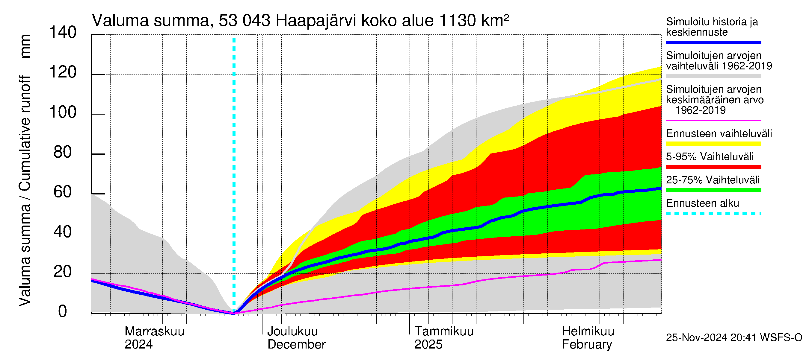 Kalajoen vesistöalue - Haapajärvi: Valuma - summa