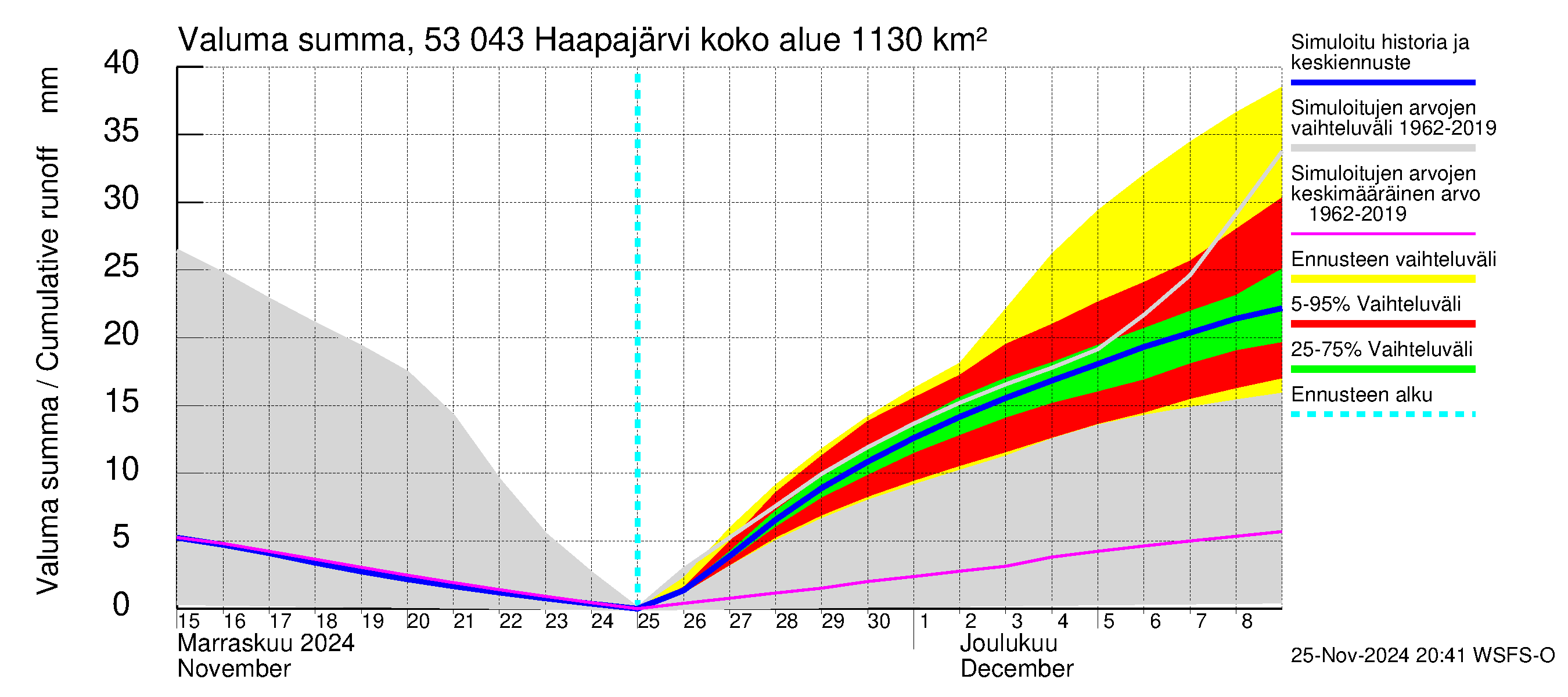 Kalajoen vesistöalue - Haapajärvi: Valuma - summa