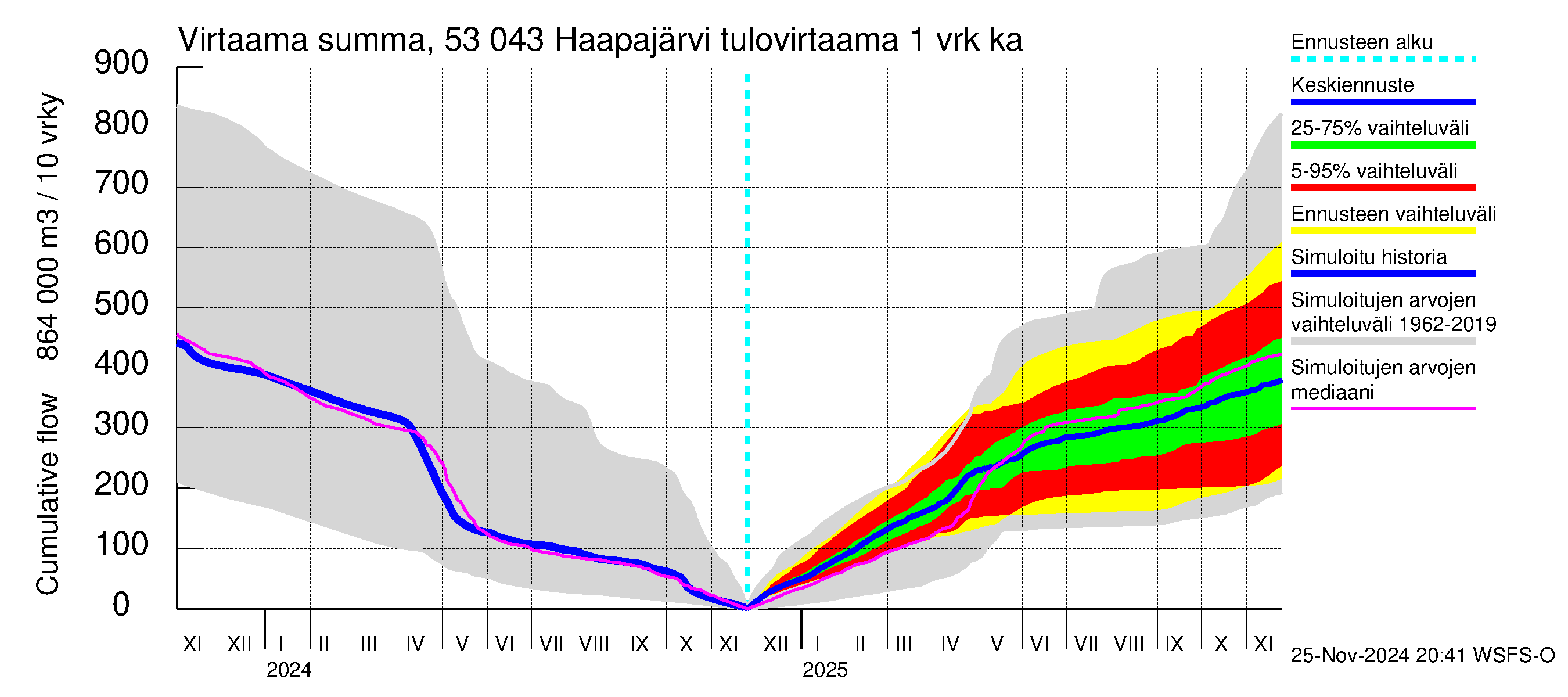 Kalajoen vesistöalue - Haapajärvi: Tulovirtaama - summa